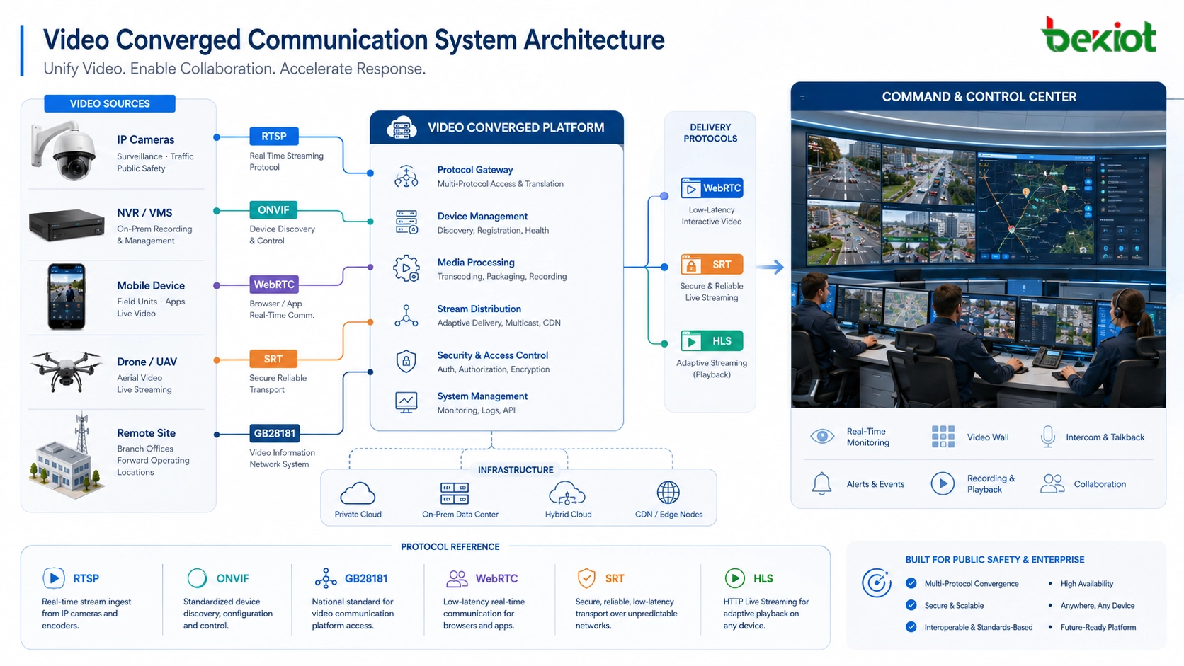Arquitectura de sistema de comunicación convergente de video con cámaras RTSP ONVIF GB28181 WebRTC SRT HLS consola de despacho y centro de mando