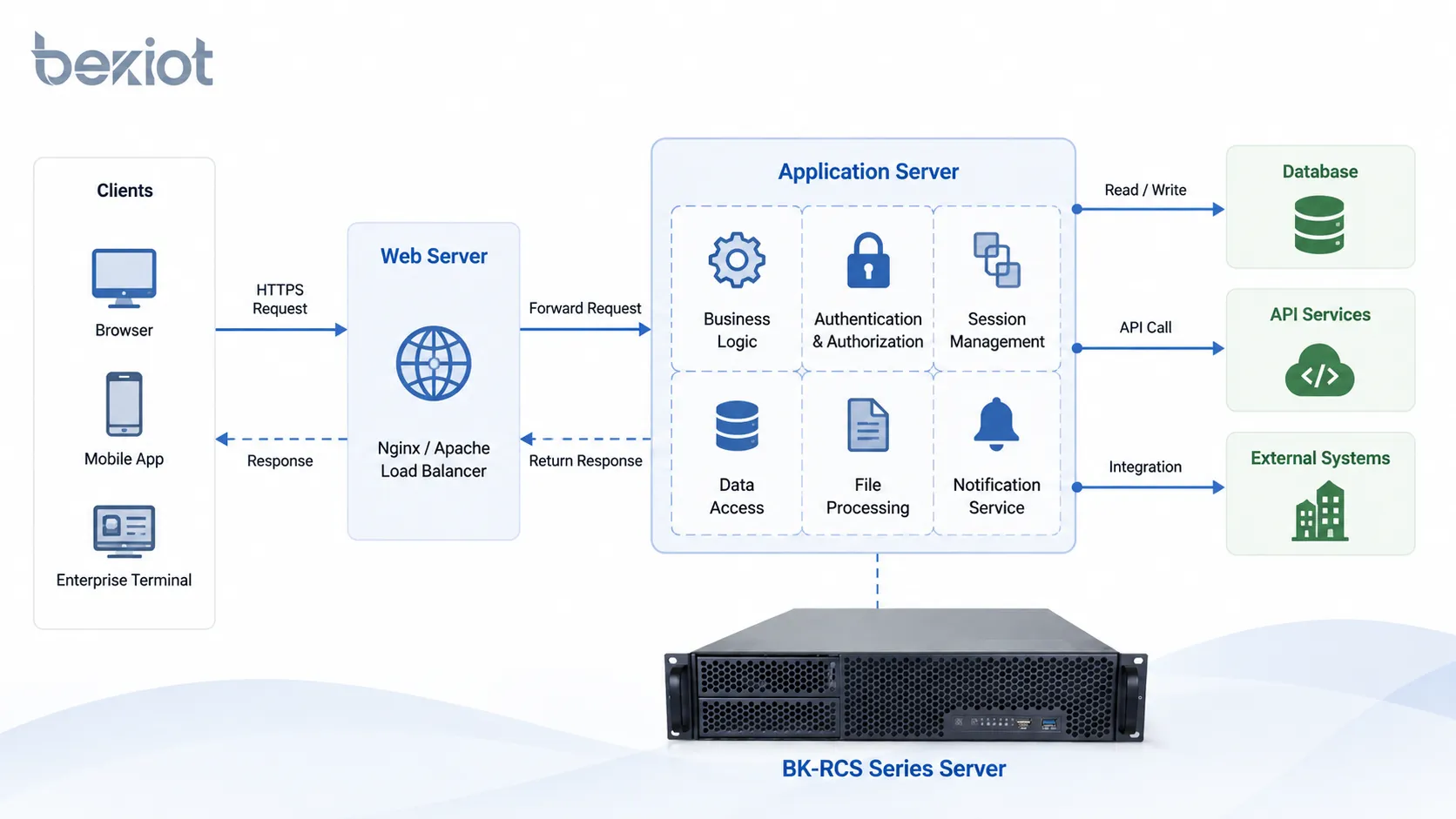 Servidor de aplicaciones empresarial conectando usuarios APIs bases de datos servicios de identidad sistemas de monitoreo y plataformas de comunicación
