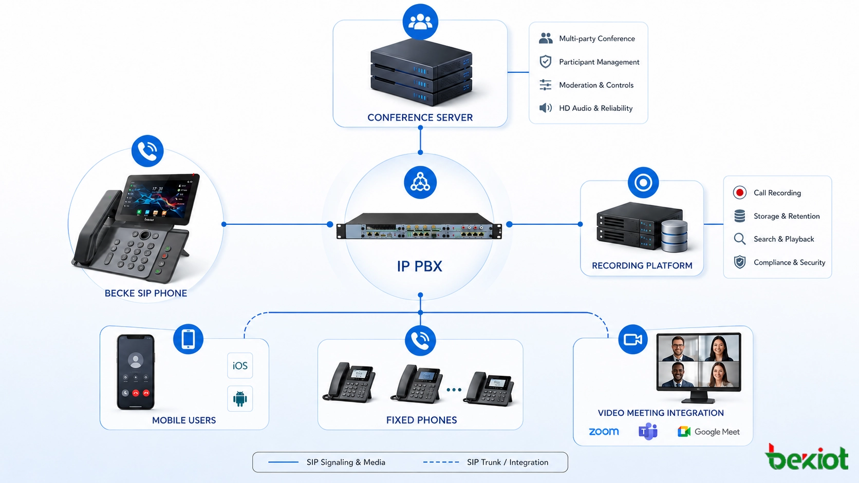 Arquitectura de sistema de conferencia telefónica SIP con IP PBX servidor de conferencias plataforma de grabación usuarios móviles teléfonos fijos e integración de videorreuniones
