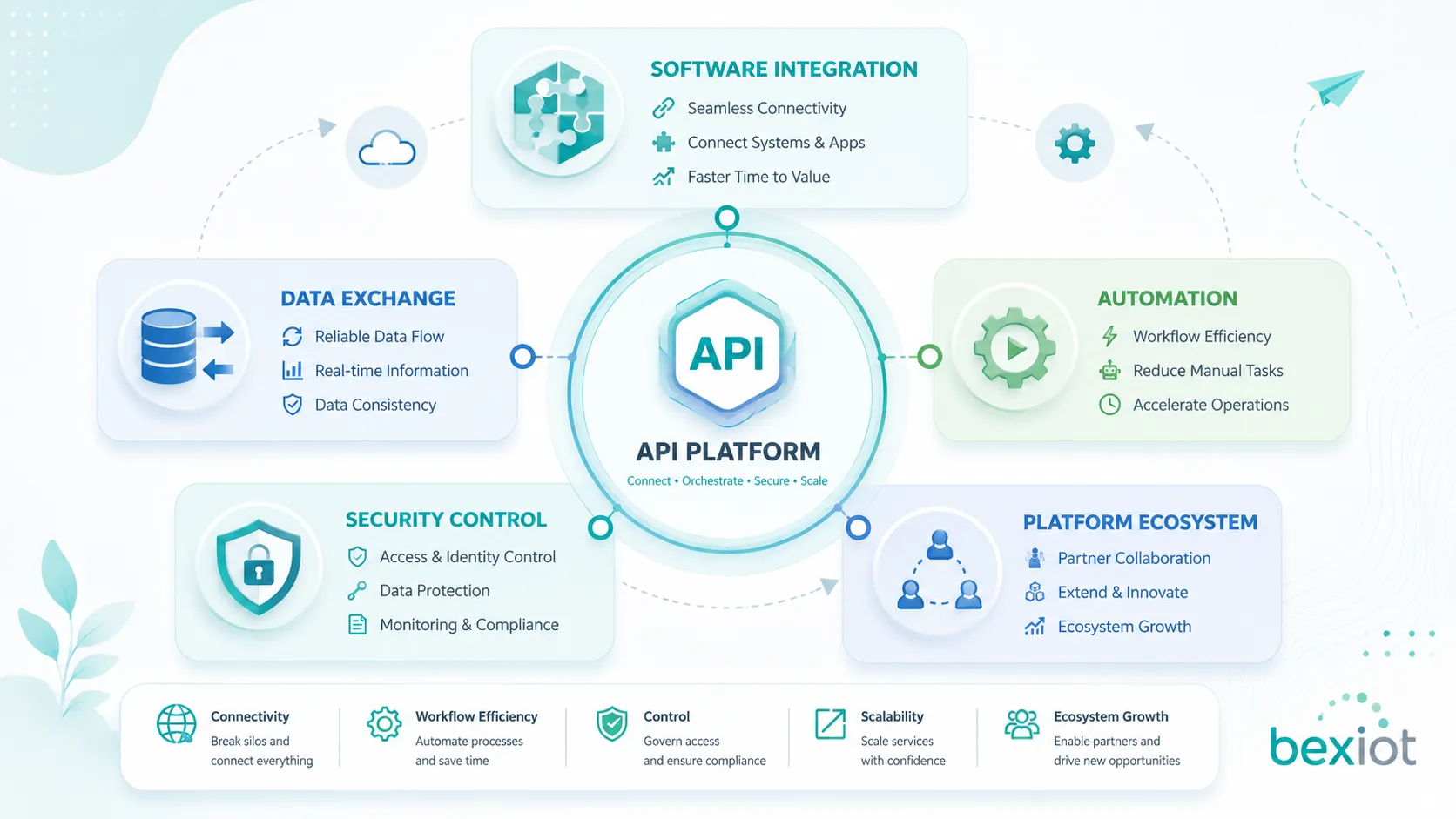 Diagrama de valor empresarial de API con integración de software intercambio de datos automatización control de seguridad y ecosistema de plataforma