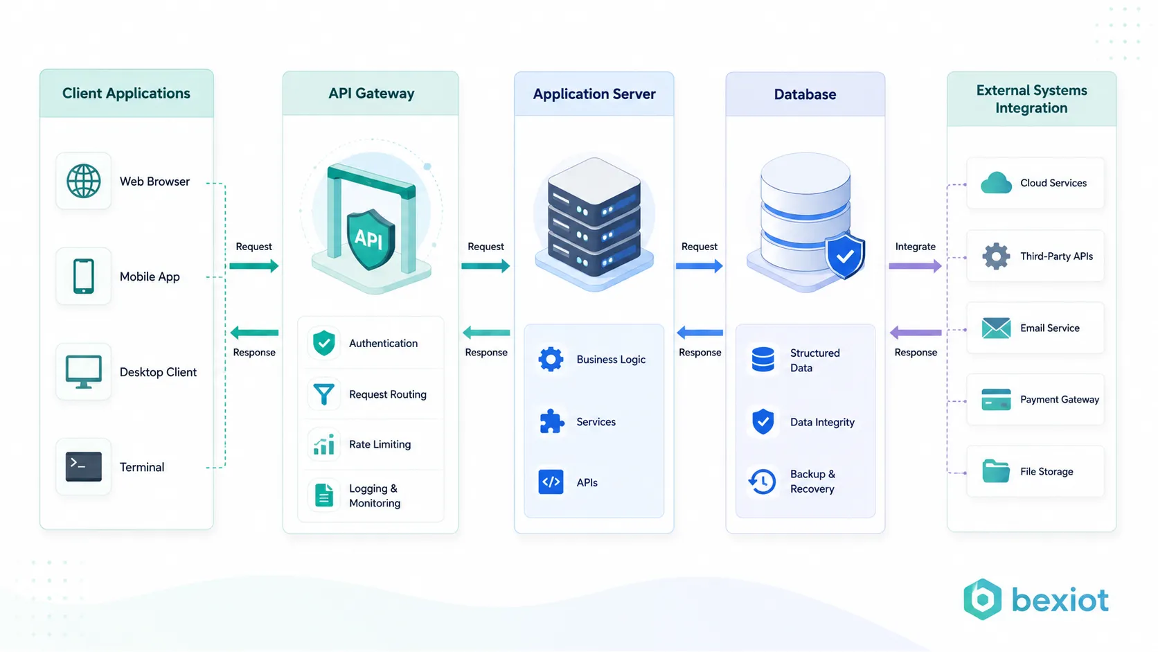 ¿Qué es una interfaz de programación de aplicaciones (API)? Funciones, valor del sistema y aplicaciones