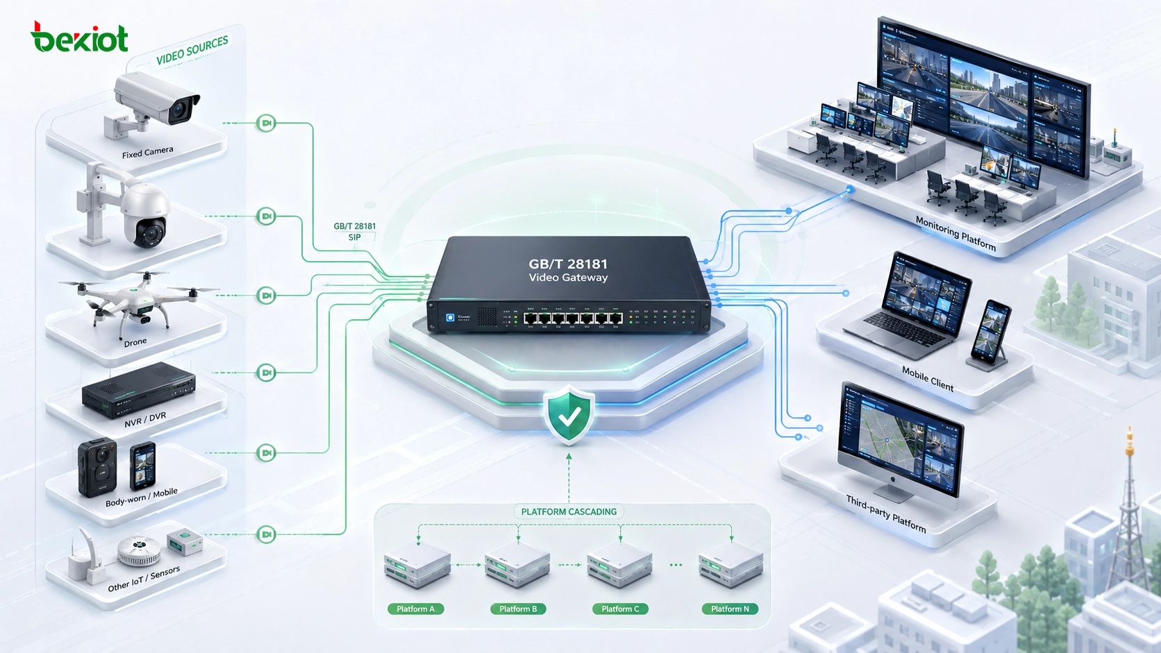 Arquitectura de pasarela de video GB/T 28181 conectando cámaras grabadores dispositivos de vigilancia y plataformas de monitoreo