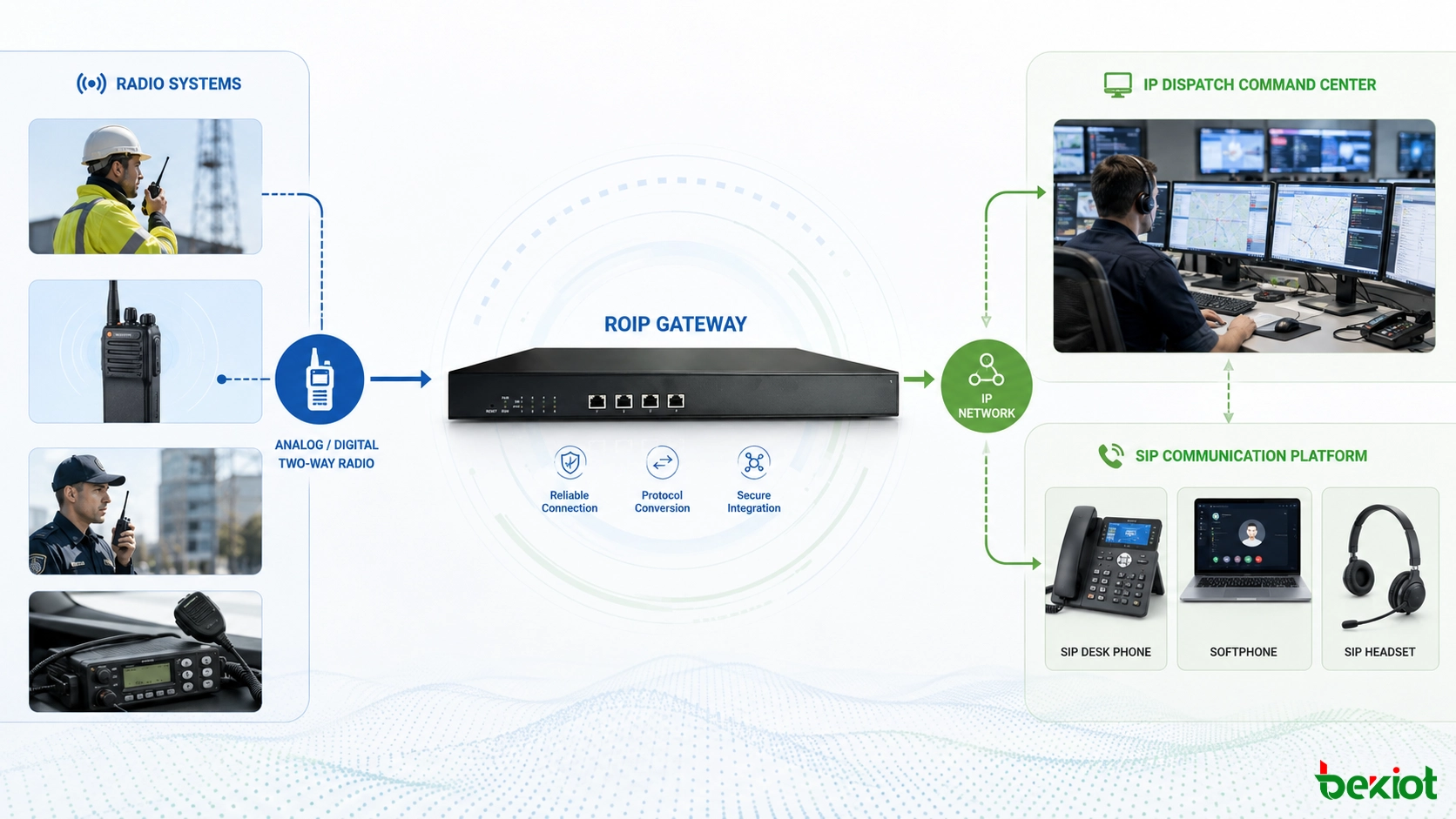 Pasarela RoIP que conecta sistemas de walkie-talkie con centro de mando IP y plataforma SIP