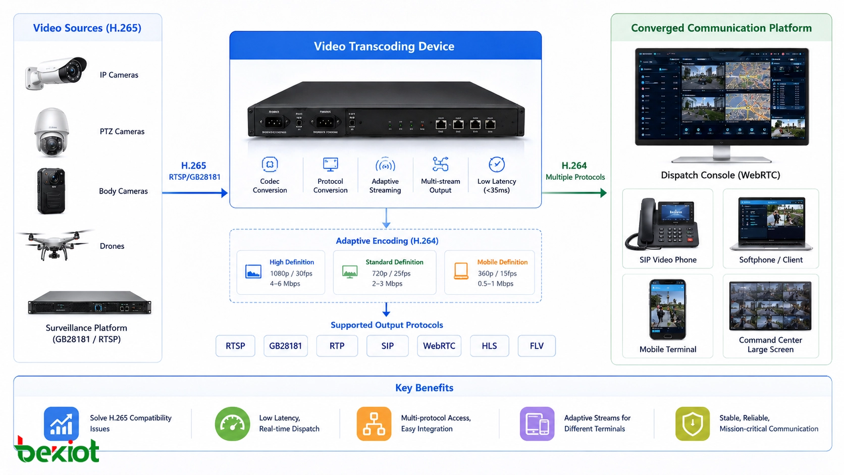 Flujo de transcodificación de video H265 a H264 para cámaras fuentes móviles consola de despacho y terminales de comunicación