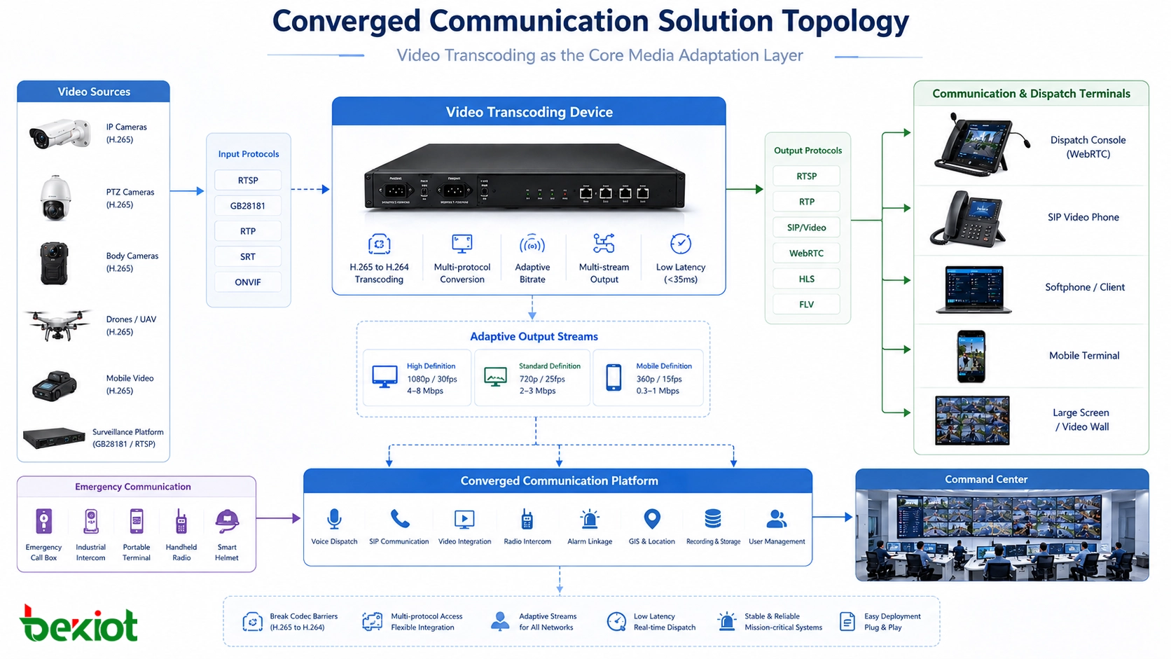 Topología de solución convergente con transcodificador plataforma de vigilancia despacho SIP terminales de emergencia y centro de mando