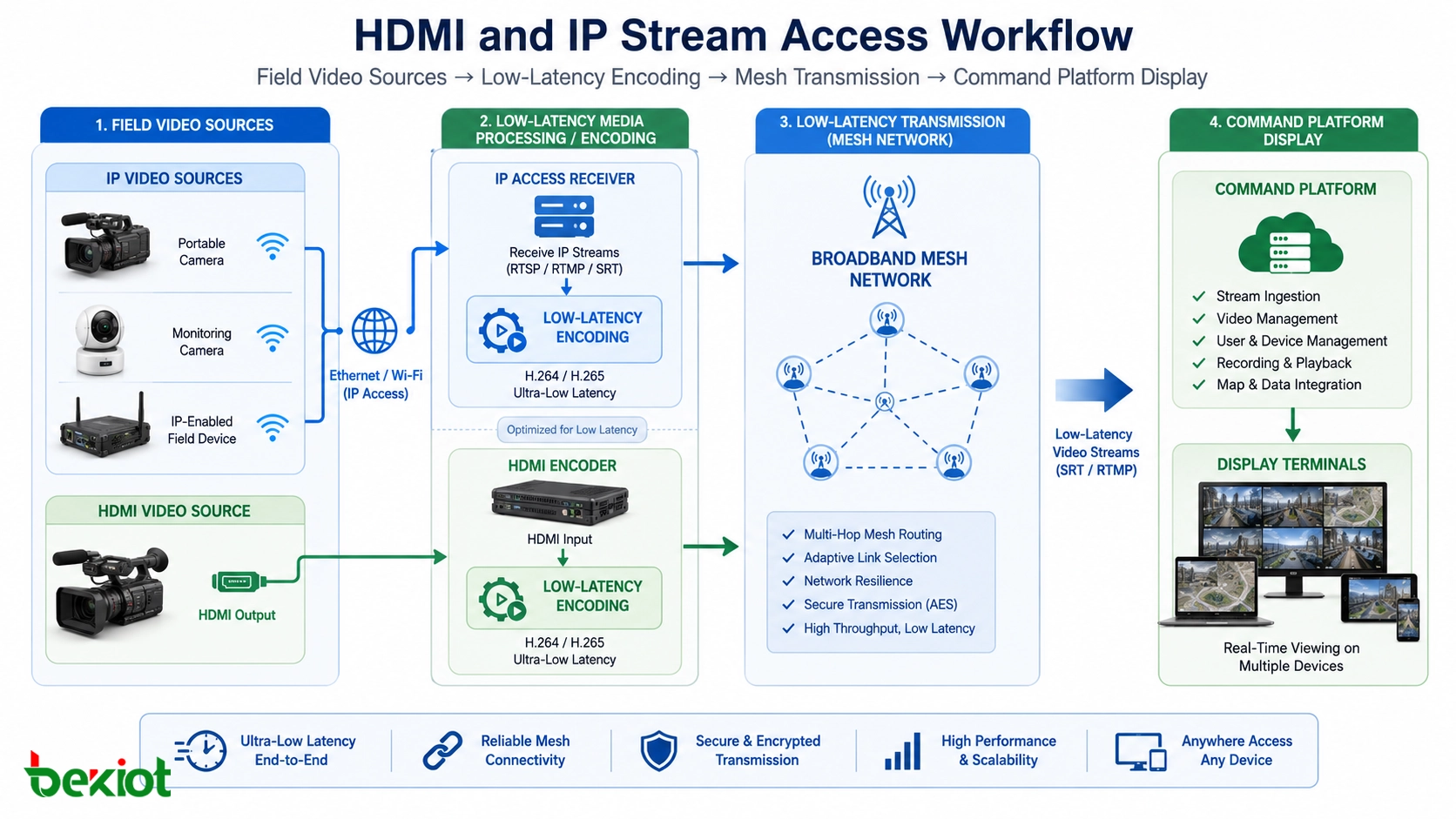 Flujo de acceso HDMI e IP para fuentes de video de campo codificación de baja latencia transmisión mesh y visualización en plataforma de mando