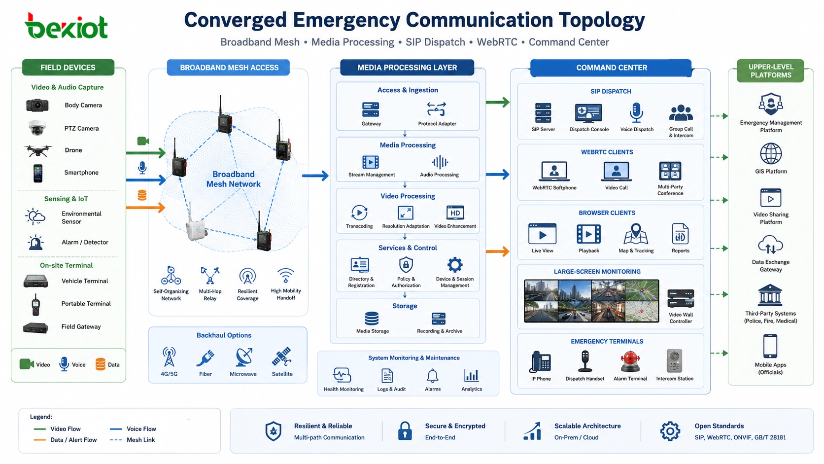 Topología de comunicación de emergencia convergente con terminales mesh de banda ancha procesamiento de video despacho SIP WebRTC terminales de emergencia y centro de mando