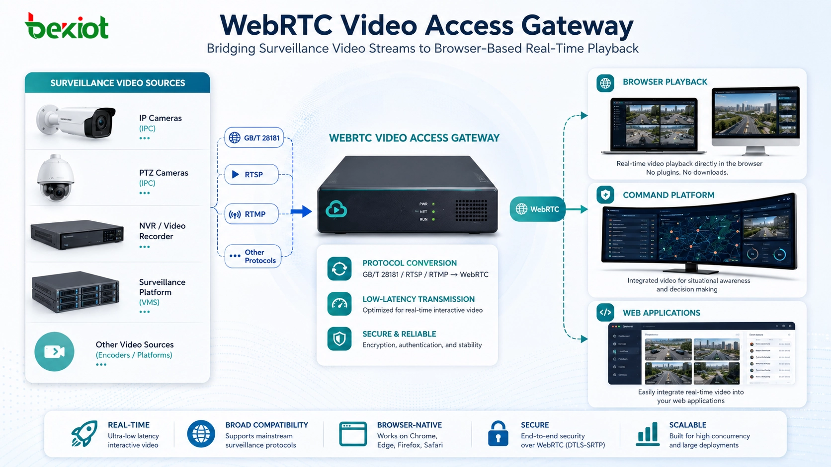 Las pasarelas de acceso de video WebRTC simplifican la integración de video en tiempo real