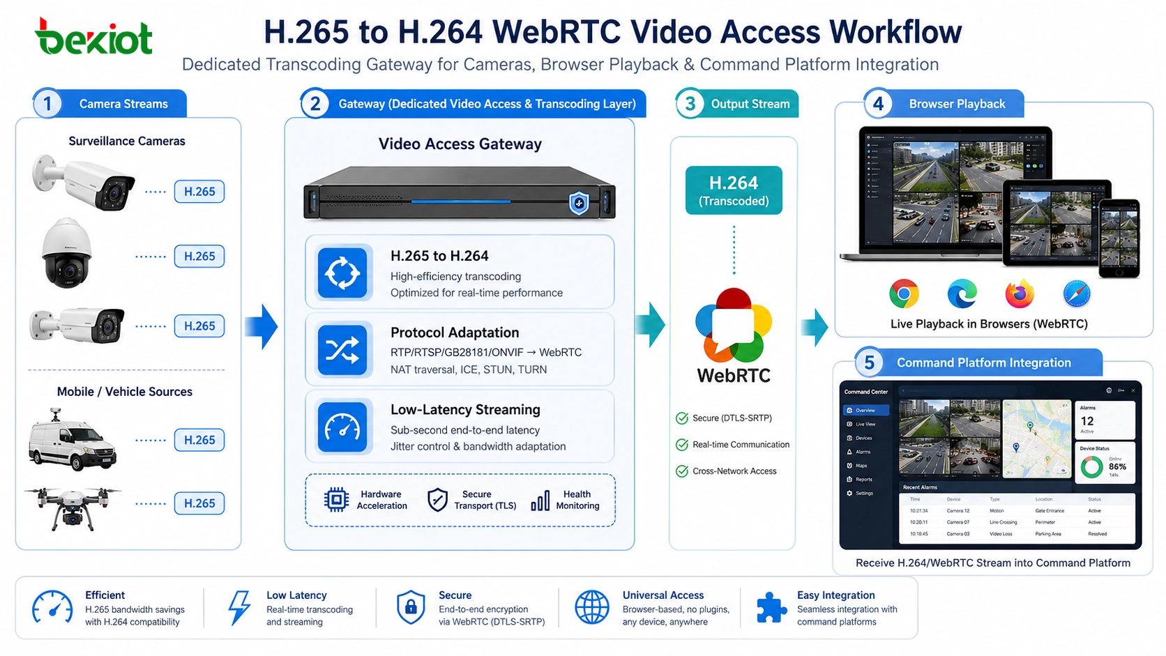 Flujo de trabajo de acceso a vídeo WebRTC de H265 a H264 para cámaras, puerta de enlace de vídeo, reproducción en navegador e integración con plataforma de mando