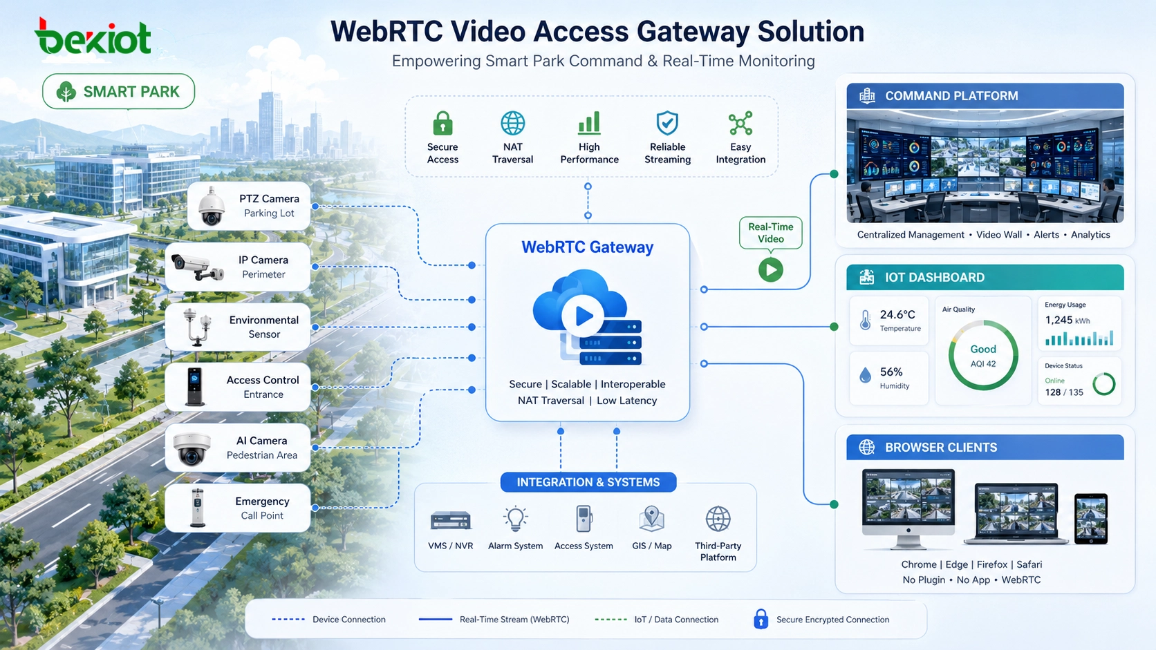 Las pasarelas de acceso de video WebRTC simplifican la integración de video en tiempo real