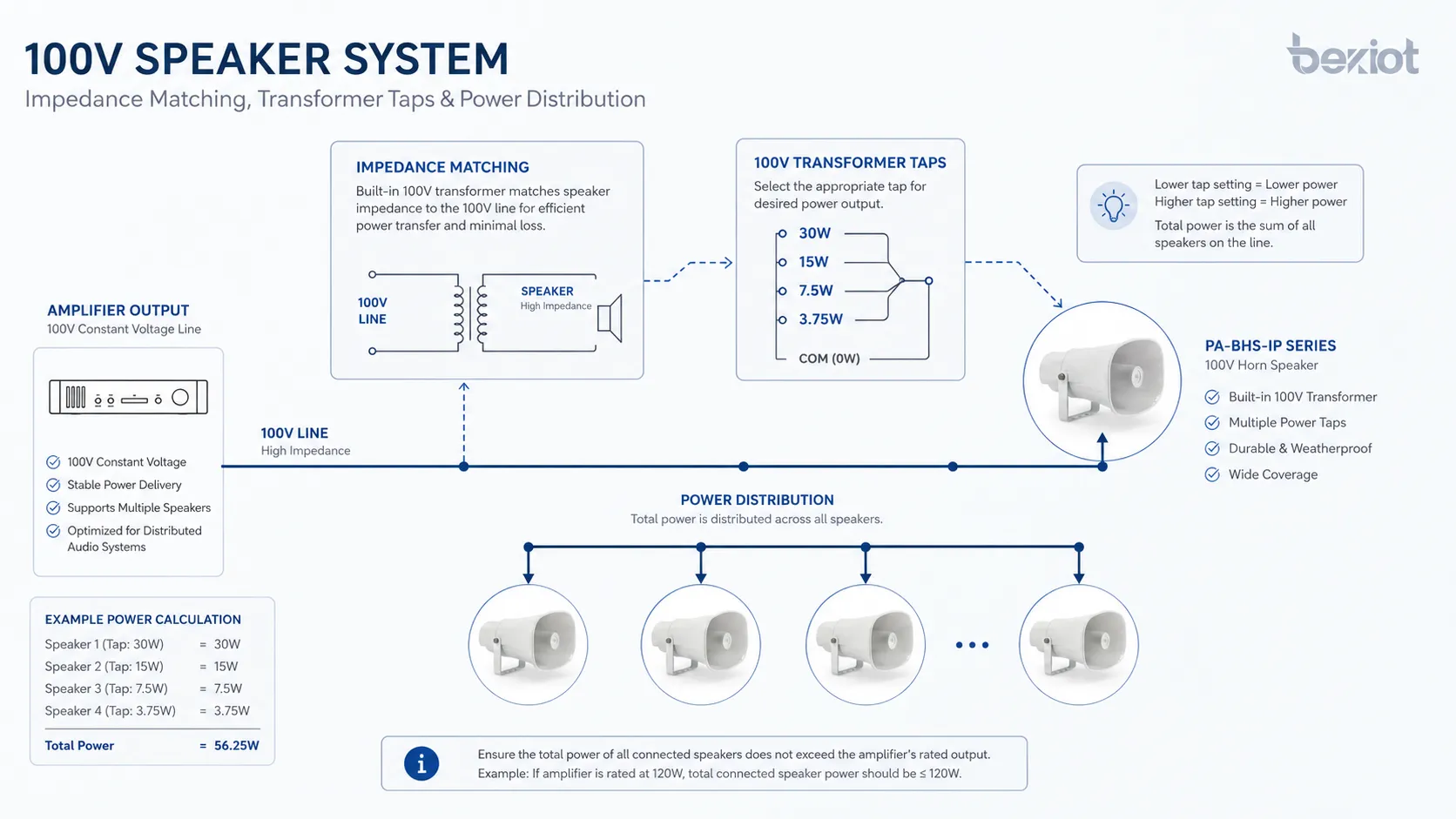 Diagrama técnico de potencia de salida del altavoz que muestra la impedancia, la adaptación al amplificador, las tomas del transformador de 100 V y la distribución de potencia