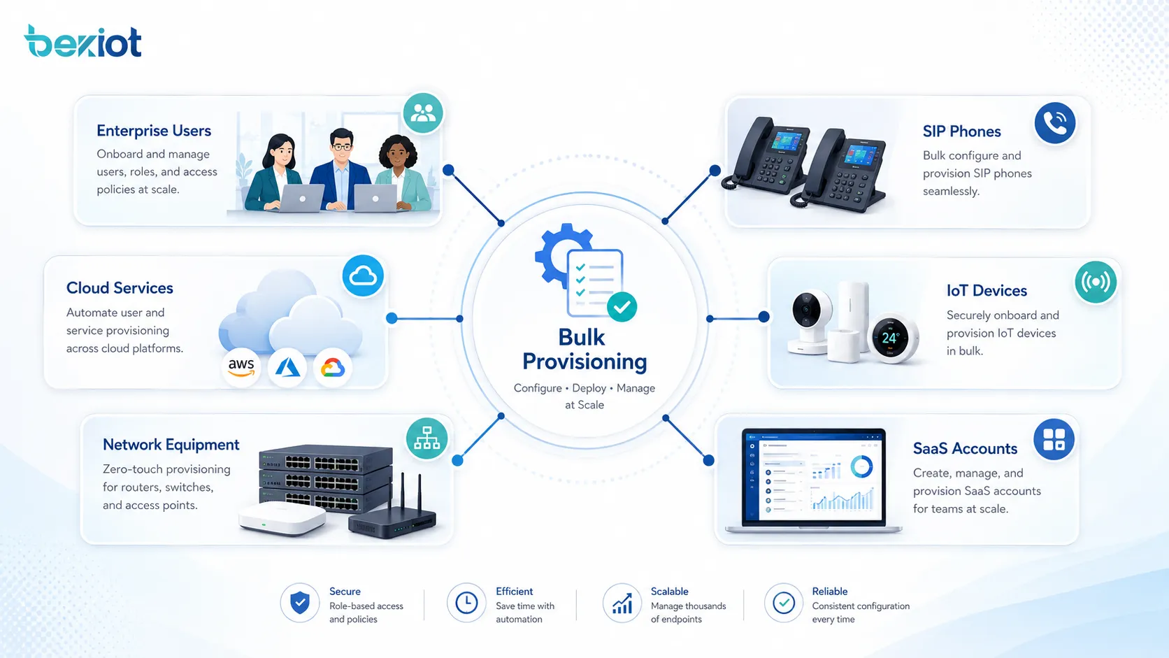 Aplicaciones de aprovisionamiento masivo para usuarios empresariales, teléfonos SIP, servicios en la nube, dispositivos IoT, equipos de red y cuentas SaaS