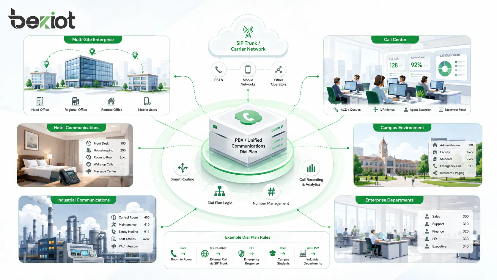 Aplicaciones de plan de marcado en sistemas PBX de múltiples sitios, centro de llamadas, troncal SIP, hotel, campus, industrial y sistemas de comunicaciones empresariales