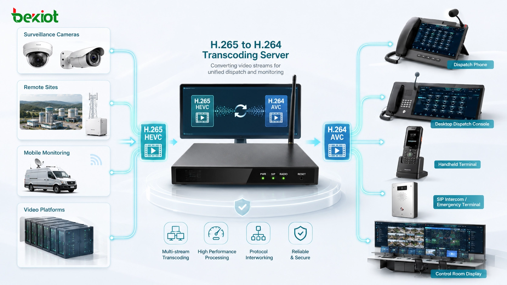 Servidor de transcodificación H265 que convierte flujos de vigilancia y monitoreo remoto a H264 para terminales de despacho unificado