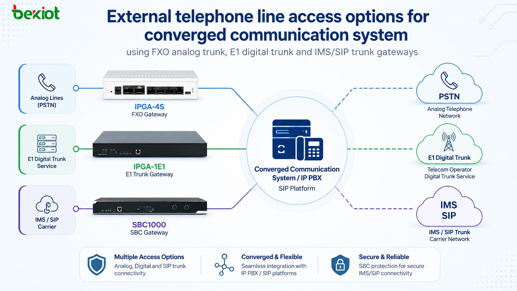 Acceso a líneas telefónicas externas para sistemas de comunicación convergente: FXO, E1, IMS y selección de gateways