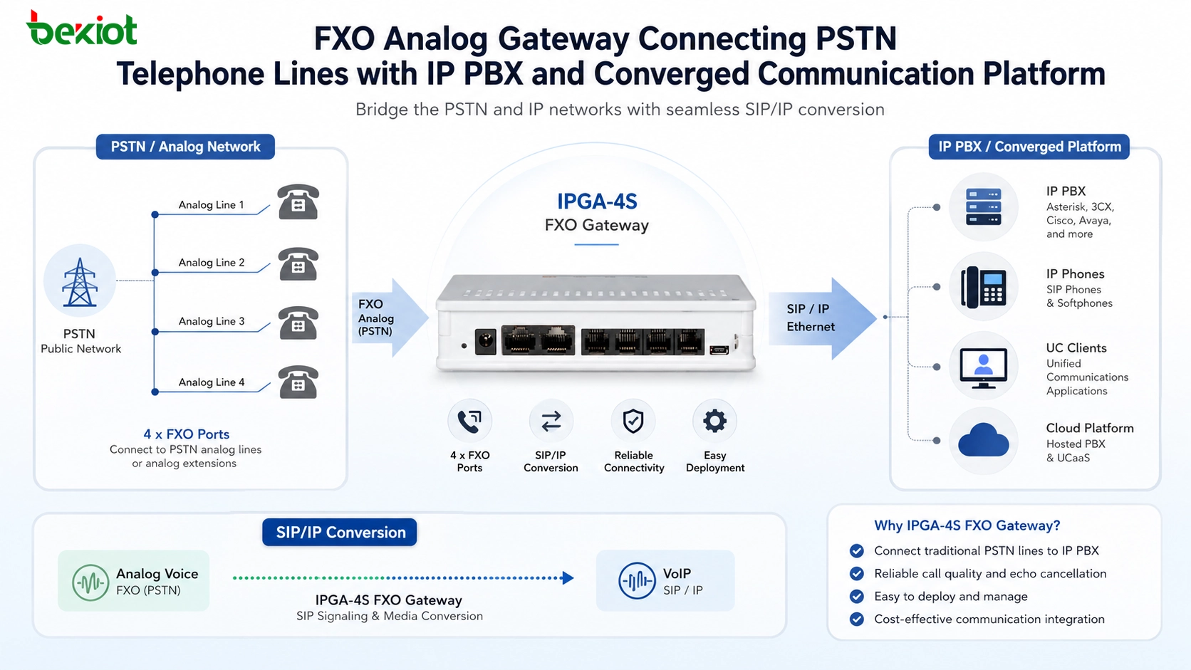 Gateway analógico FXO conectando líneas telefónicas PSTN con IP PBX y plataforma de comunicación convergente