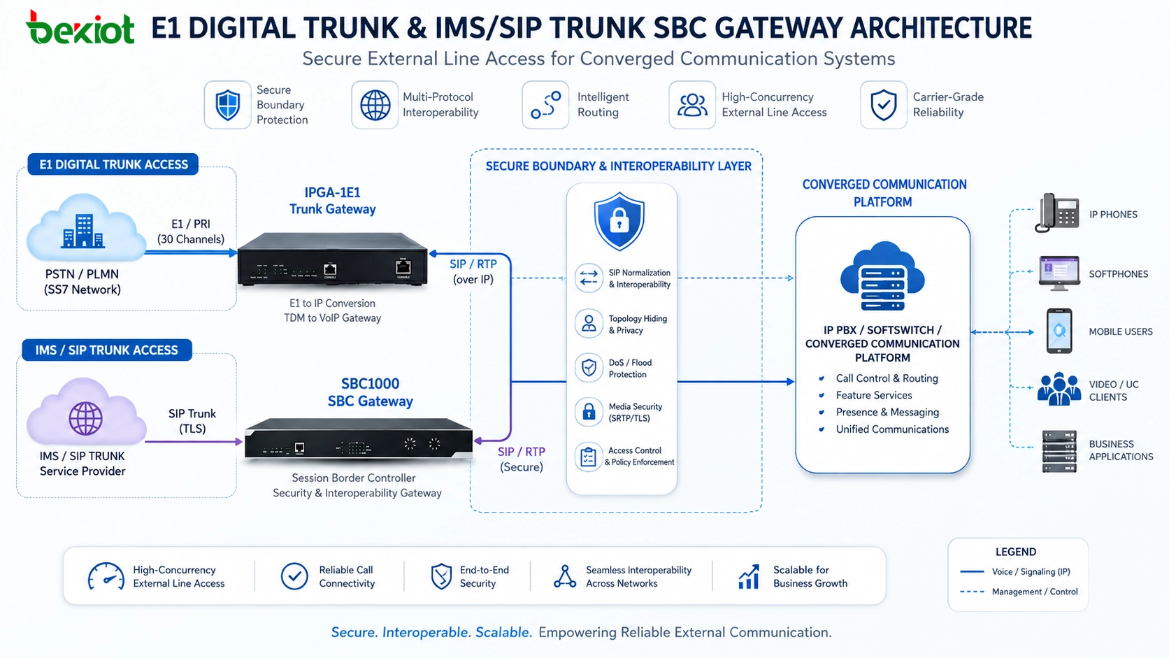 Arquitectura de troncales digitales E1 troncales IMS SIP y gateway SBC para acceso seguro a líneas externas en sistemas convergentes