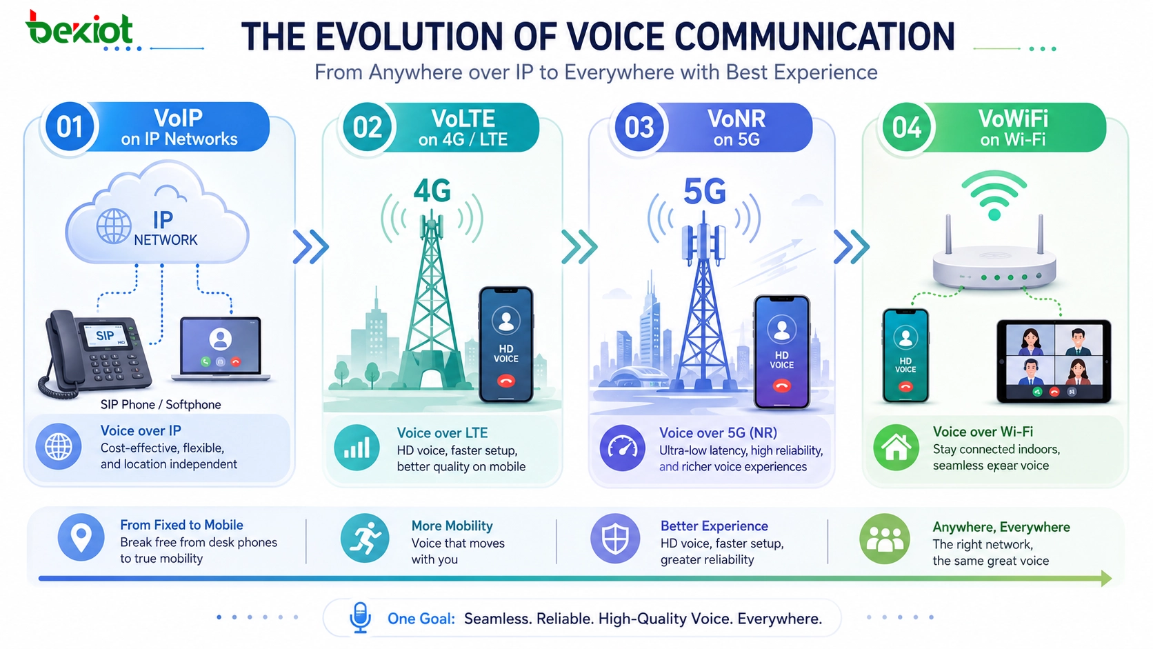 Qué son VoIP, VoLTE, VoNR y VoWiFi: diferencias técnicas, evolución de red y guía de aplicación