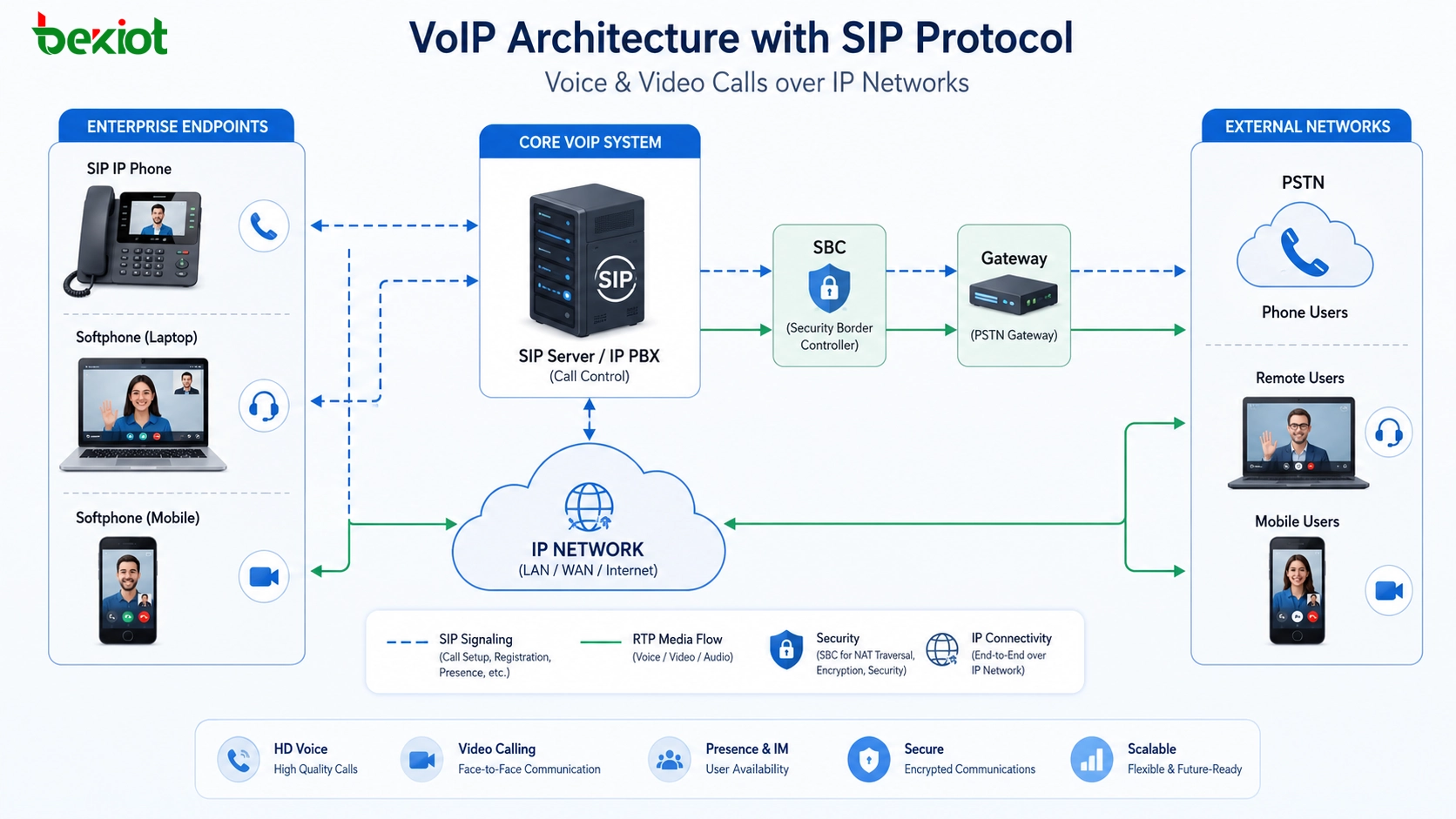 Arquitectura VoIP que utiliza el protocolo SIP para transportar llamadas de voz y video sobre redes IP