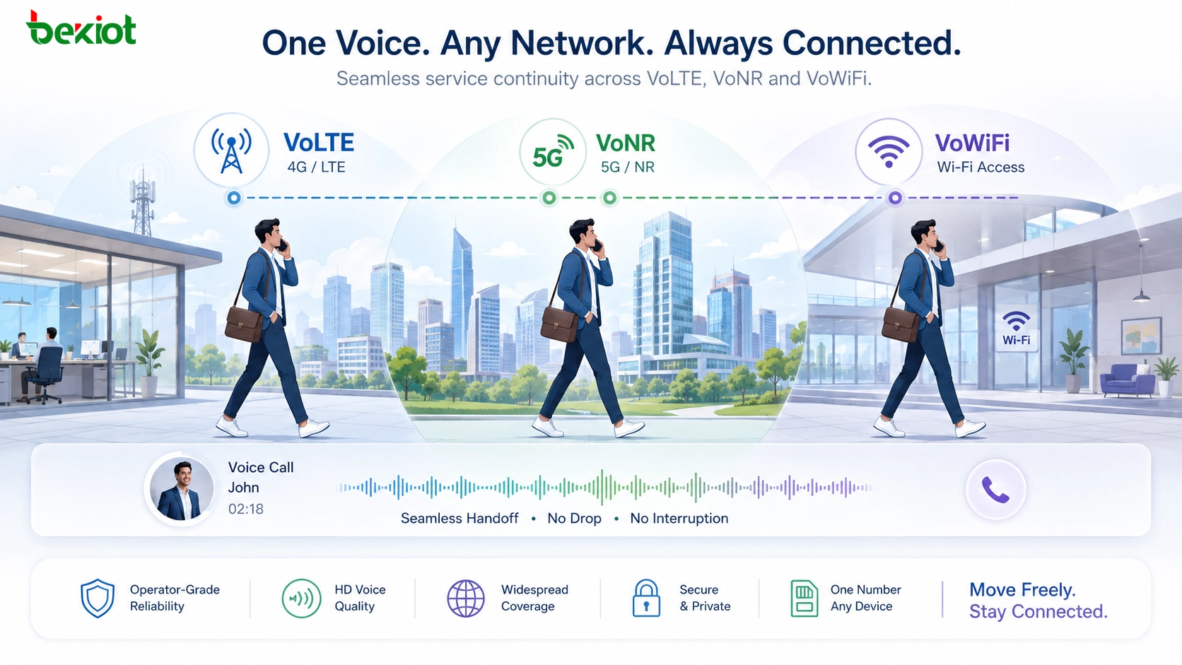 Continuidad de servicio VoLTE VoNR y VoWiFi entre redes 4G 5G y Wi-Fi para comunicación móvil de voz