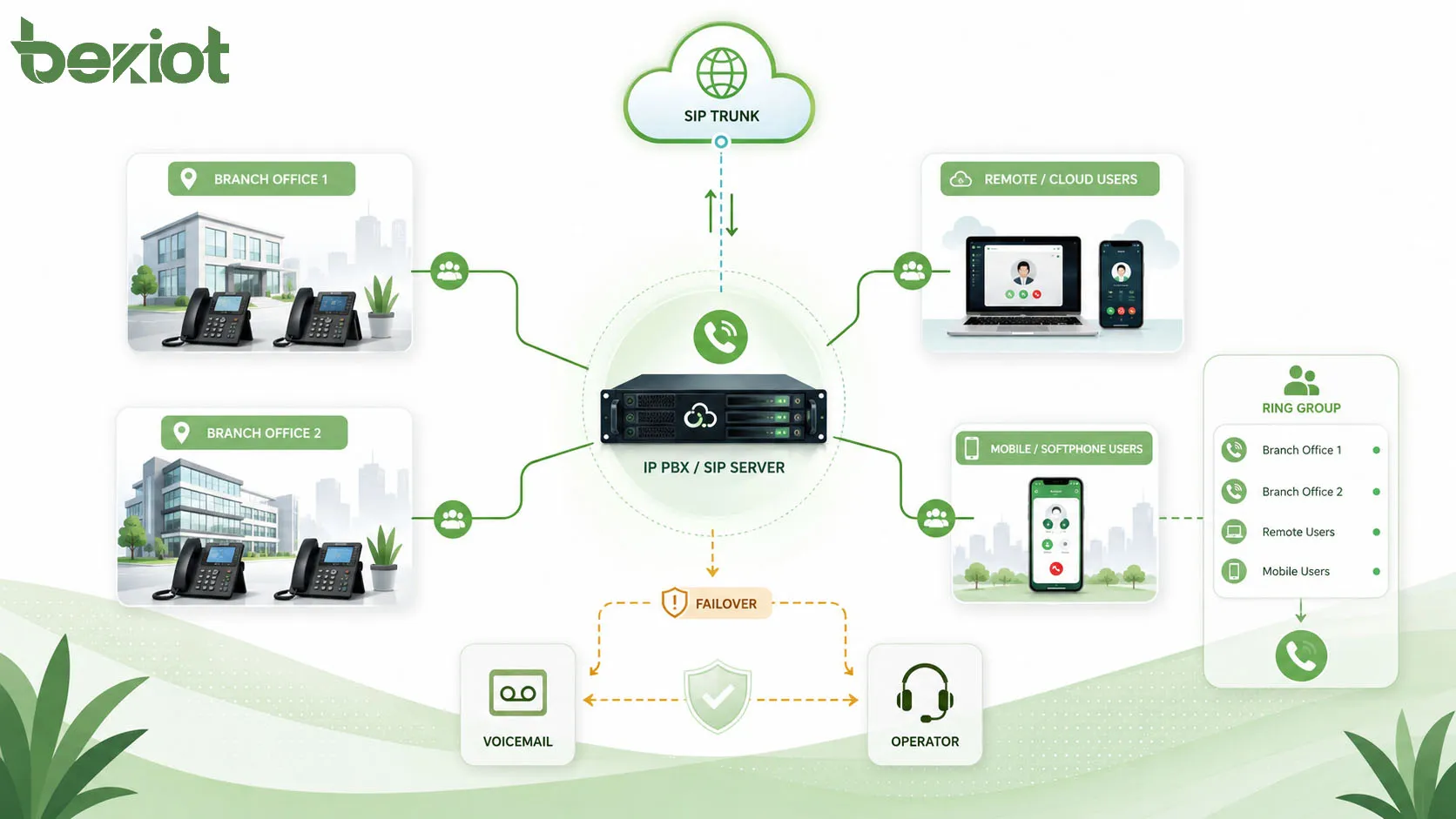 Arquitectura de red de grupo de timbrado con IP PBX troncal SIP sucursales usuarios en la nube teléfonos de escritorio softphones y ruta de respaldo de llamadas