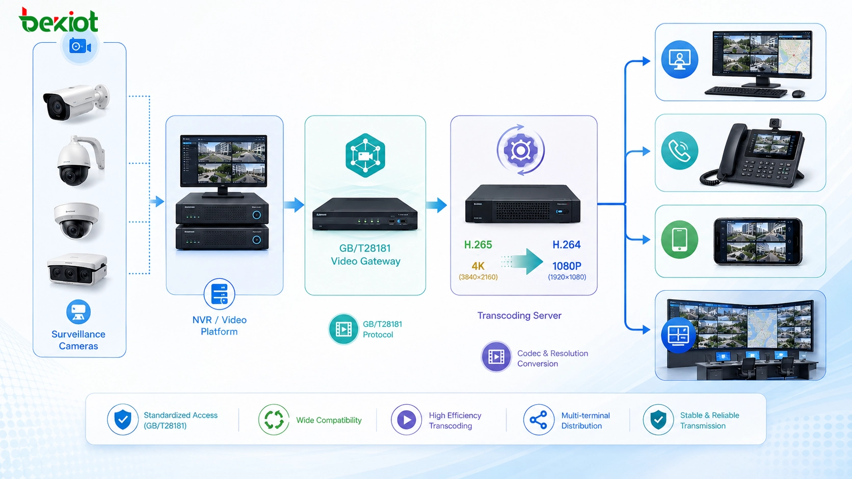 Errores comunes en soluciones de comunicación convergente: acceso de video, integración de radio, riesgos de gateway SMS y guía de planificación del proyecto