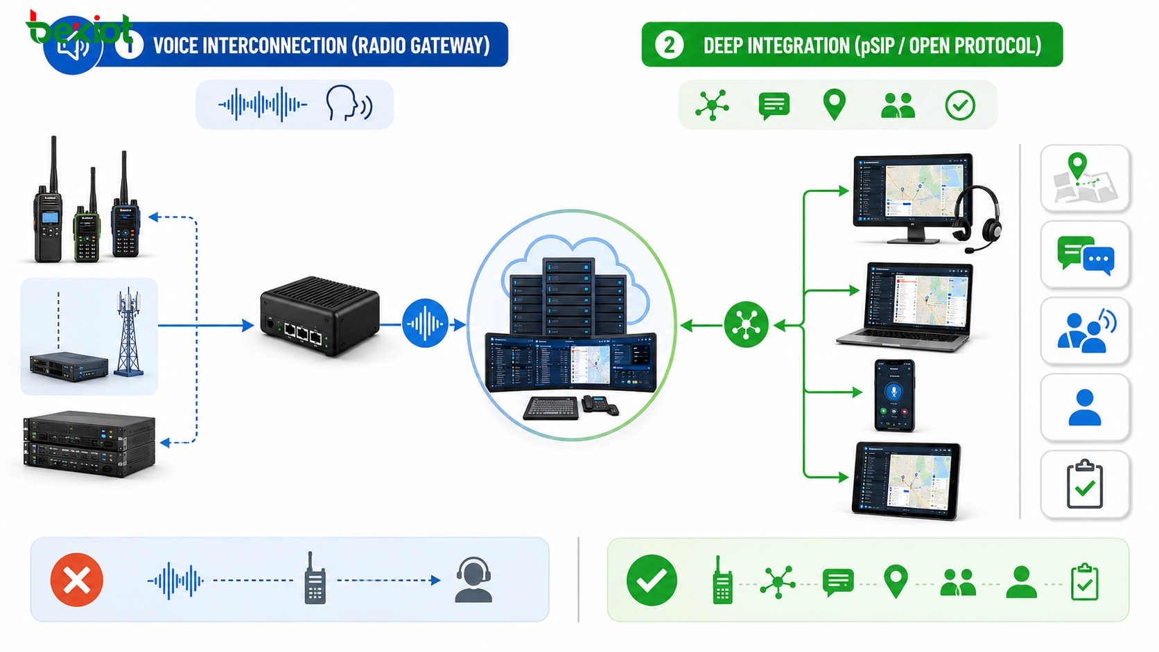 Opciones de integración con gateway de radio y protocolo pSIP para conectar sistemas de radio troncalizada con una plataforma de despacho SIP
