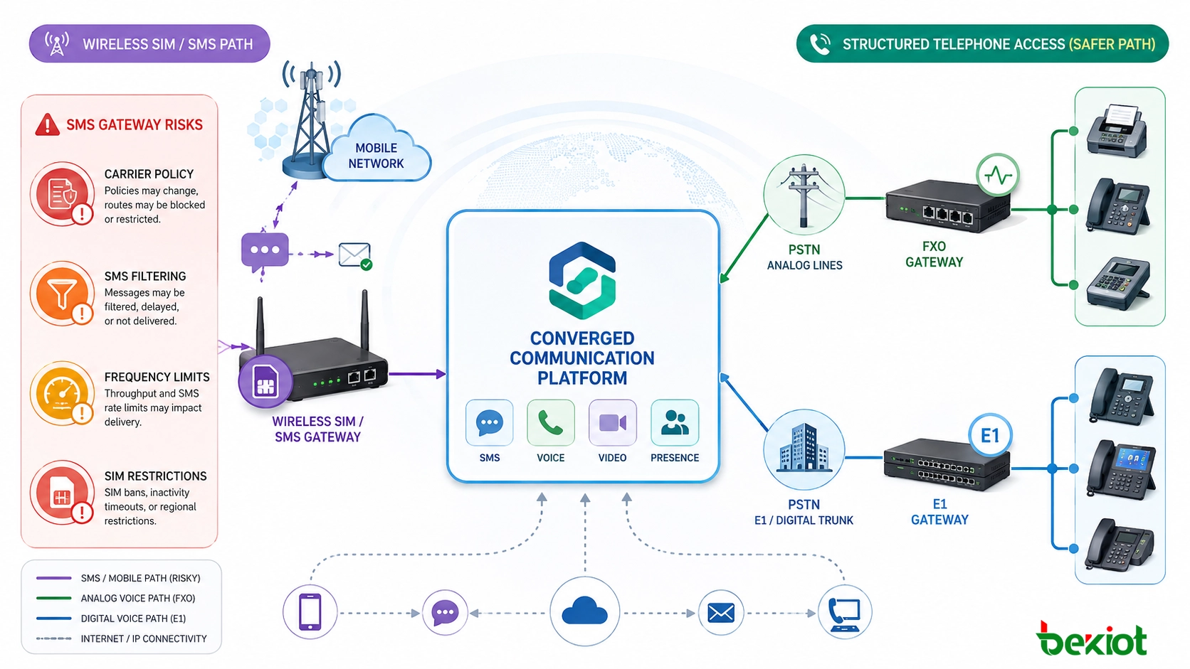 Planificación de gateway SMS, gateway SIM inalámbrico y acceso telefónico FXO E1 para proyectos de comunicación convergente