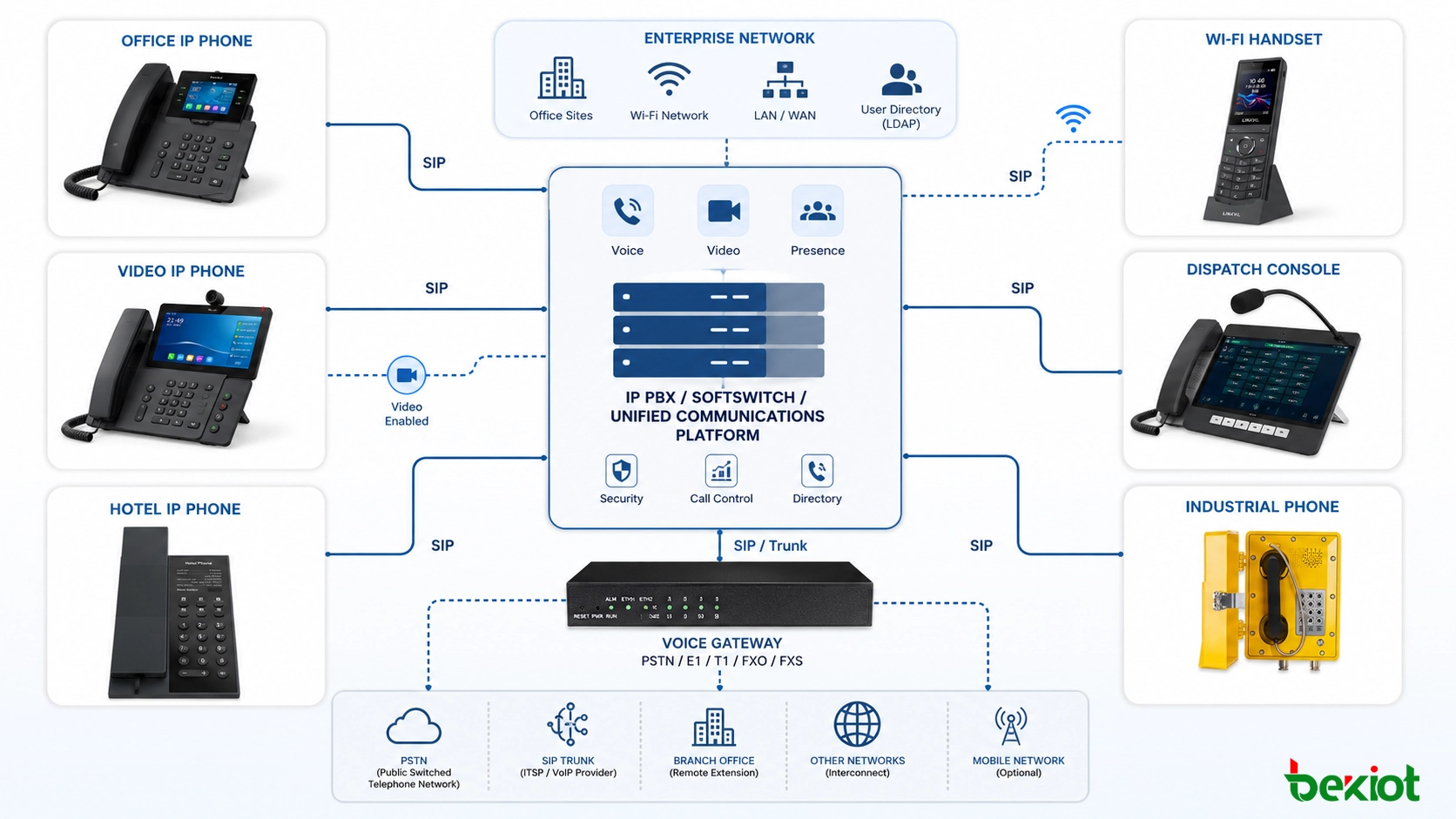 Arquitectura de teléfonos IP basada en SIP que conecta IP PBX, softswitch, gateways, acceso de vídeo y terminales de comunicación empresarial