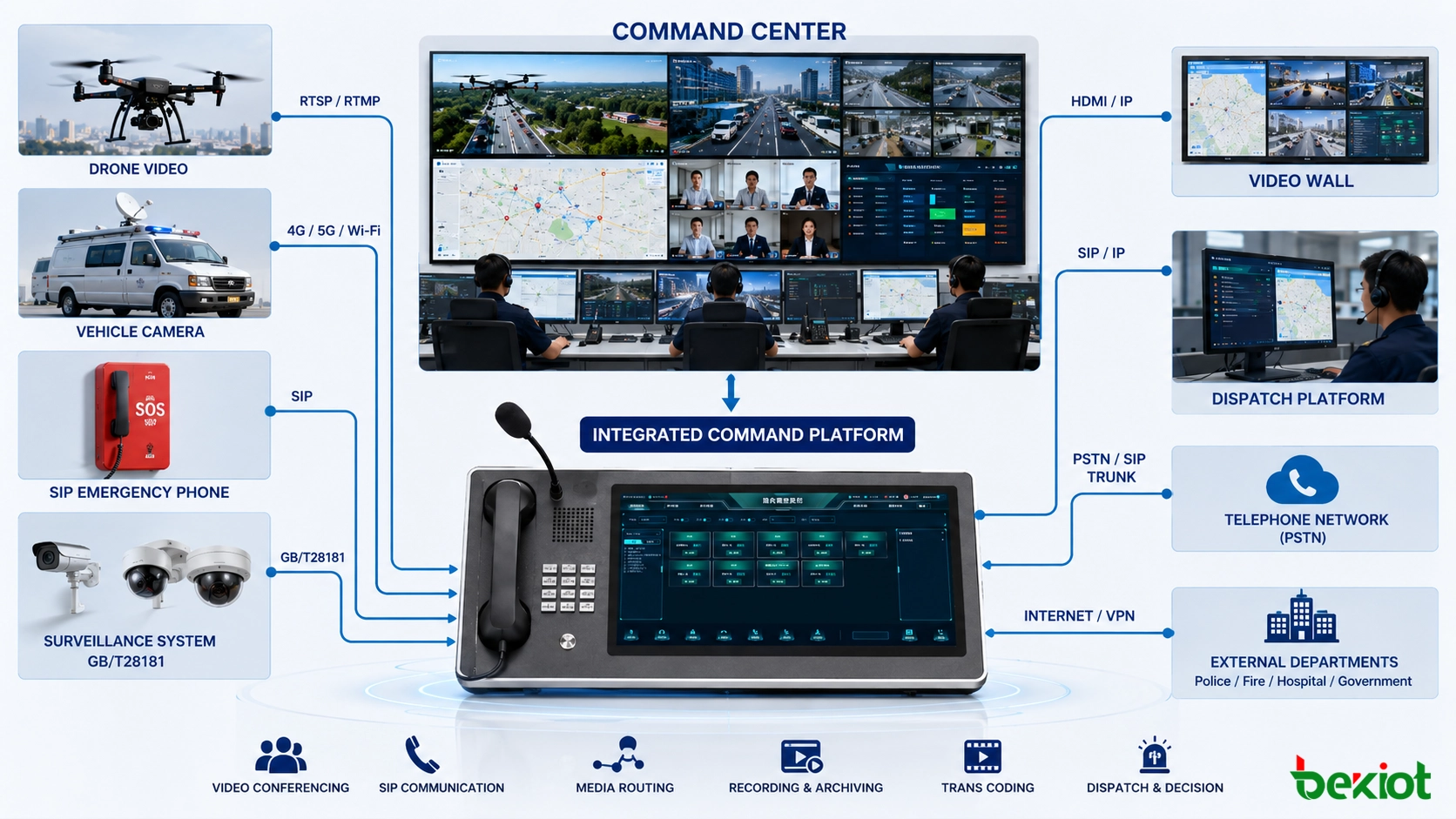 Flujo de mando de emergencia con video de drone, cámara vehicular, teléfono SIP de emergencia, vigilancia, videowall y plataforma de despacho