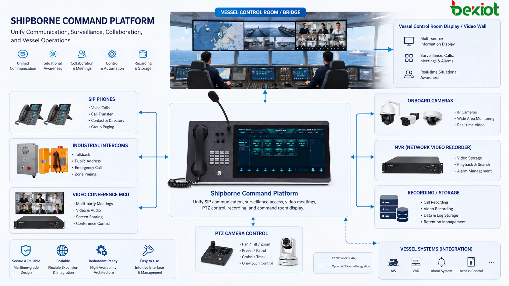 Plataforma de mando embarcada que integra teléfonos SIP, intercomunicadores industriales, MCU de videoconferencia, cámaras de a bordo, NVR, control PTZ, grabación y pantalla de sala de control del buque