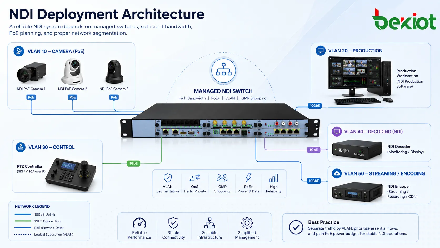 Arquitectura de despliegue NDI con cámaras PoE, switch gestionable, separación VLAN, software de producción, control PTZ, decodificador y codificador de transmisión en directo