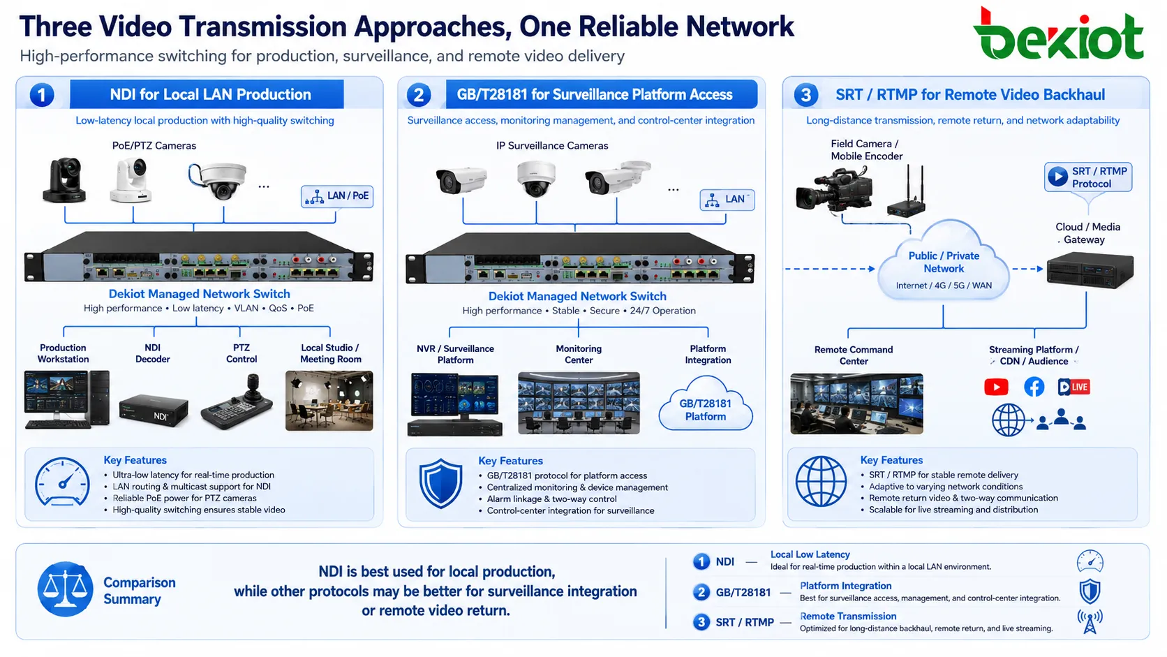 Diagrama comparativo que muestra NDI para producción local en LAN, GB/T28181 para acceso a plataformas de videovigilancia y SRT o RTMP para retorno remoto de vídeo