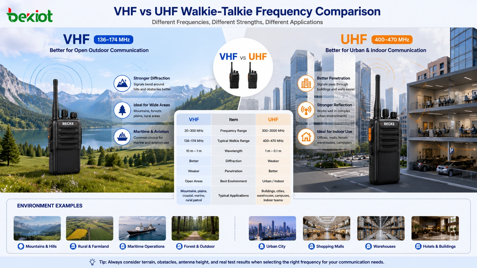 Walkie-Talkies VHF vs UHF: ¿Cómo elegir las bandas de frecuencia adecuadas?
