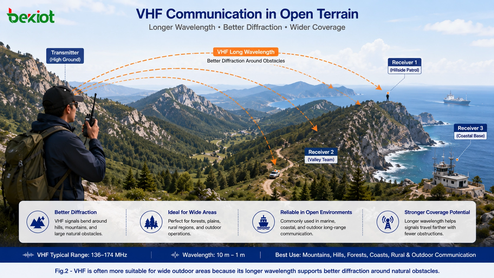 Comunicación VHF con walkie-talkie en terreno montañoso abierto mostrando difracción de mayor longitud de onda alrededor de colinas, árboles y zonas costeras