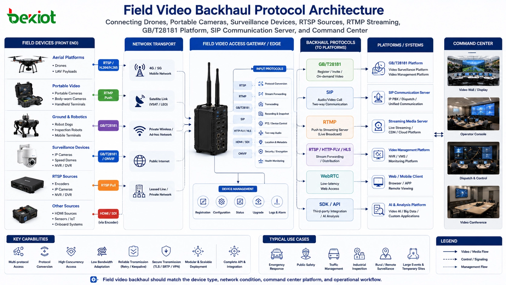 Cuatro protocolos principales de video para sistemas de mando de emergencia