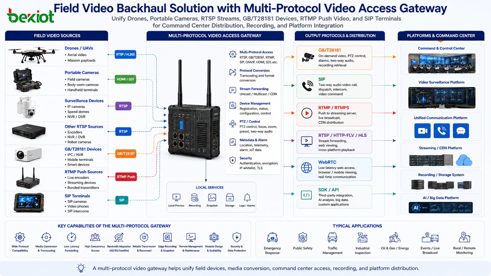 Diagrama comparativo de GB T28181 para acceso de video bajo demanda, RTSP para extracción local, RTMP para push por Internet y SIP para comunicación audiovisual bidireccional de mando