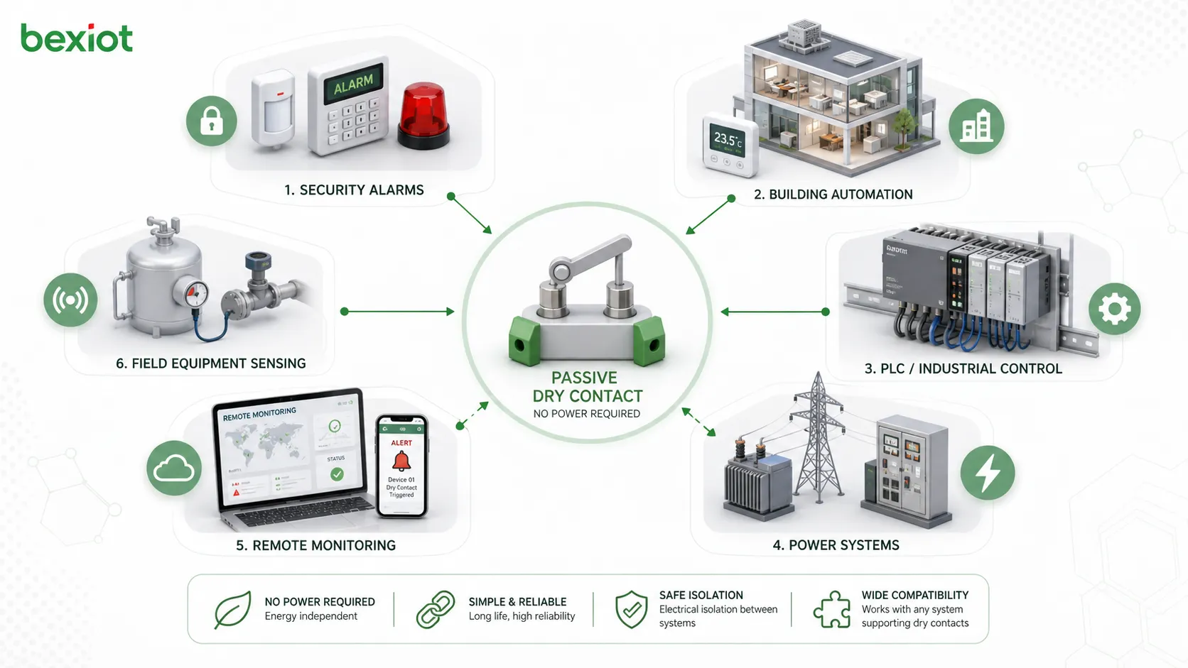Integración de contacto seco pasivo con panel de alarma controlador BMS PLC salida de relé sensor y pasarela de monitoreo remoto