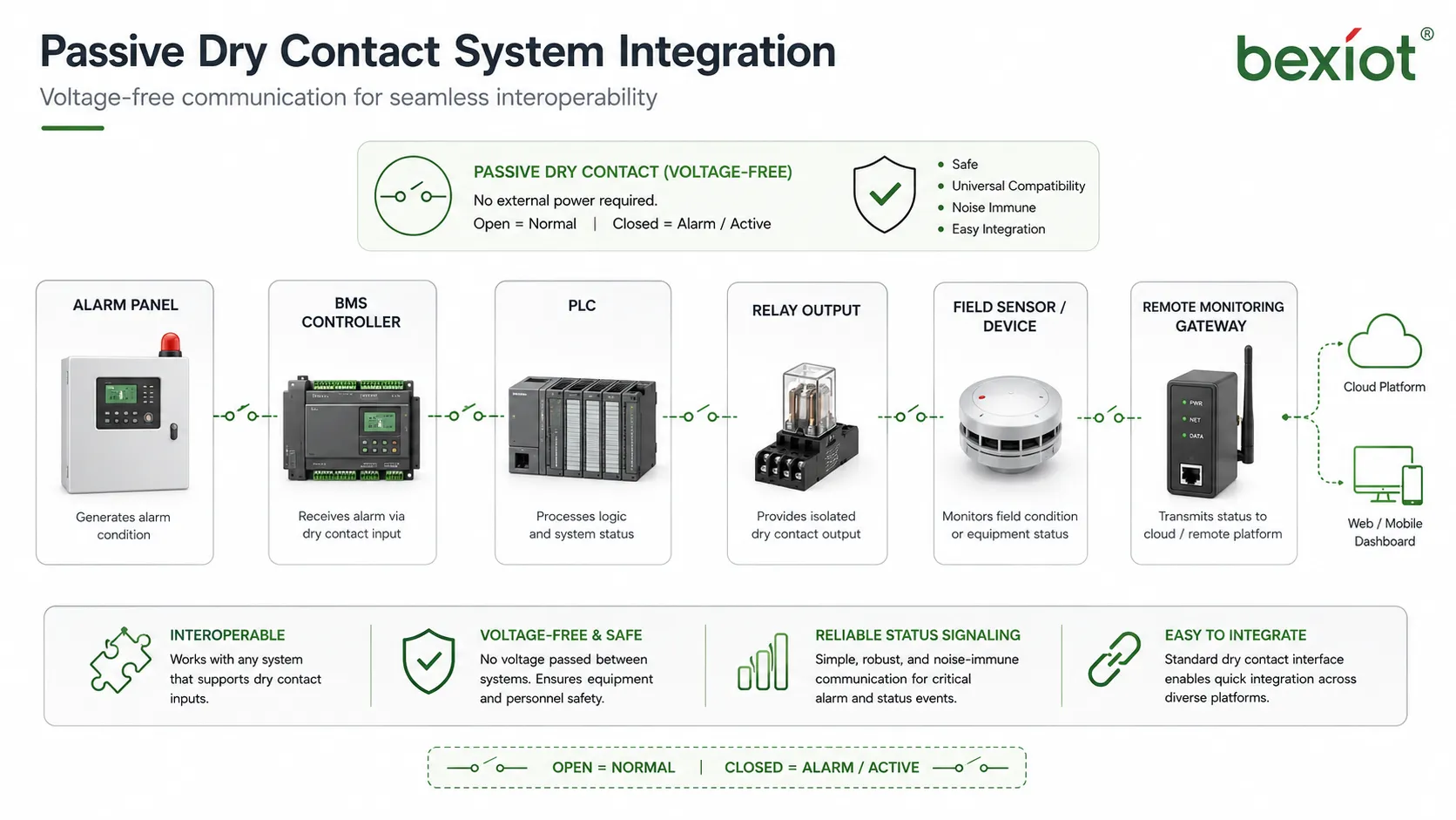 Aplicaciones del contacto seco pasivo en alarmas de seguridad automatización de edificios control industrial PLC sistemas de potencia y monitoreo remoto