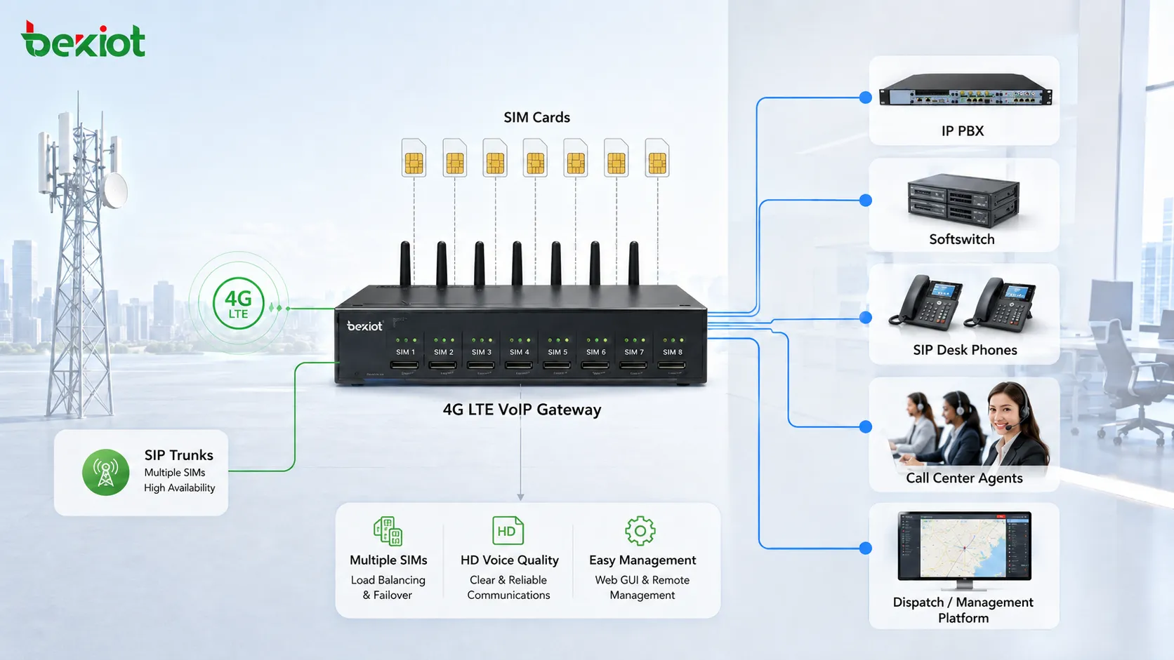 Arquitectura de pasarela VoIP 4G LTE que muestra múltiples tarjetas SIM convertidas en troncales SIP para IP PBX, softswitch, agentes de call center, teléfonos SIP de escritorio y plataforma de despacho
