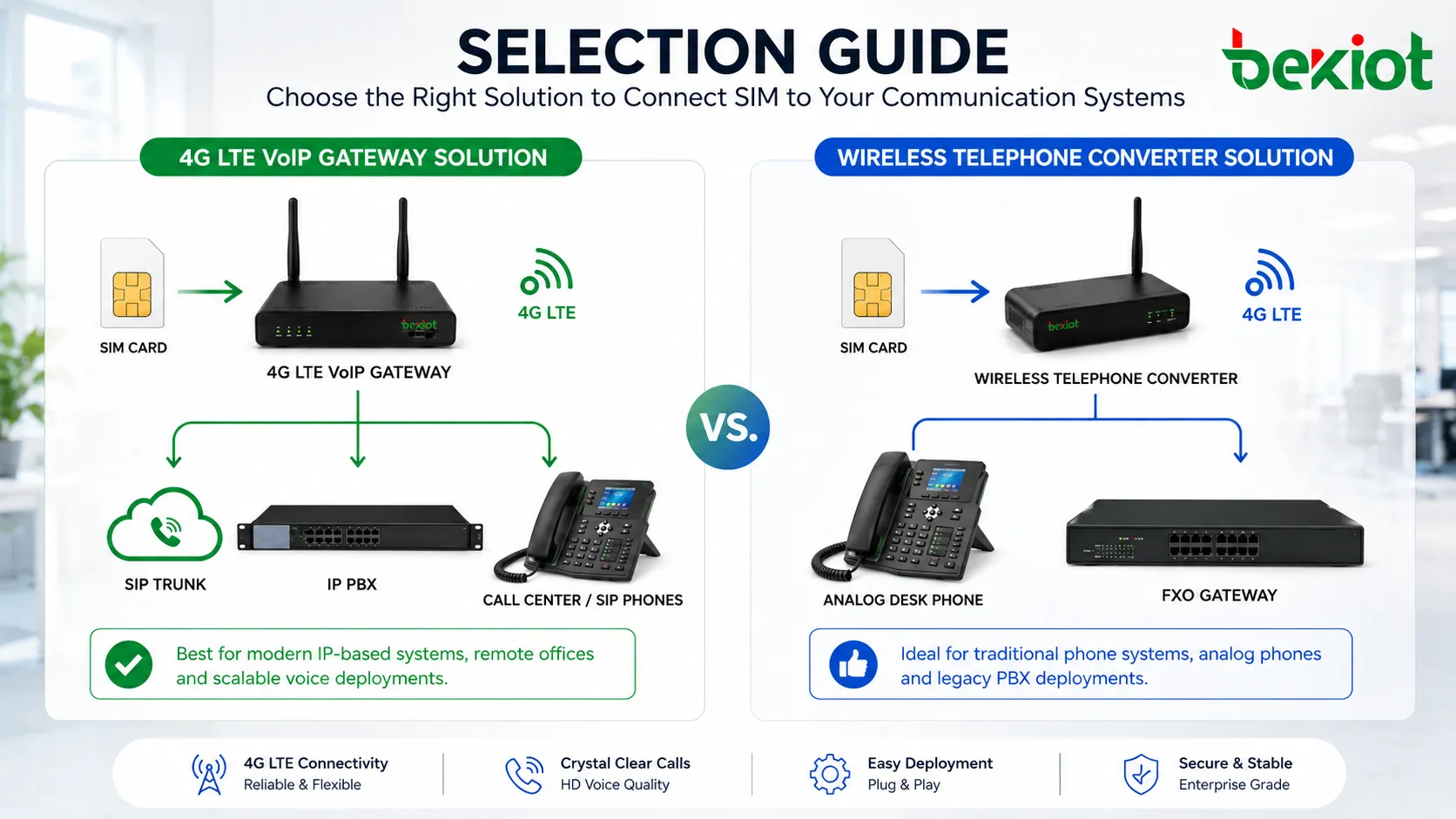 Guía de selección que compara pasarela VoIP 4G LTE y convertidor telefónico inalámbrico para tarjeta SIM a teléfono de escritorio, puerto FXO de PBX, troncal SIP, IP PBX y despliegue de call center