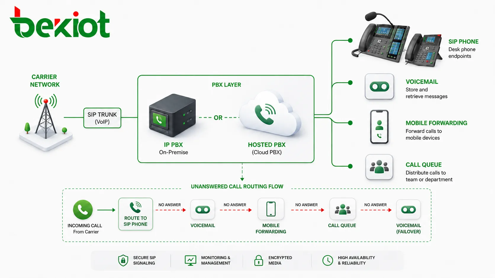 Arquitectura de red CFNA mostrando teléfono SIP, PBX IP, PBX alojada, buzón de voz, desvío a móvil, cola de llamadas y red del operador