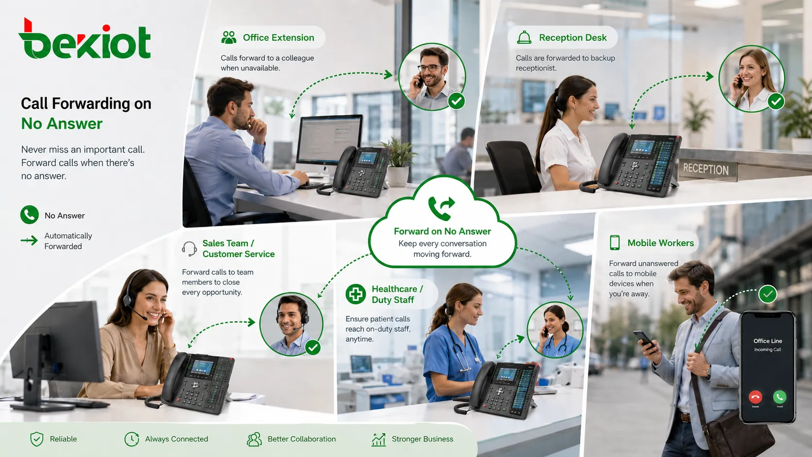Aplicaciones del Desvío por Falta de Respuesta para extensiones de oficina, mostradores de recepción, equipos de ventas, personal sanitario de guardia y trabajadores móviles