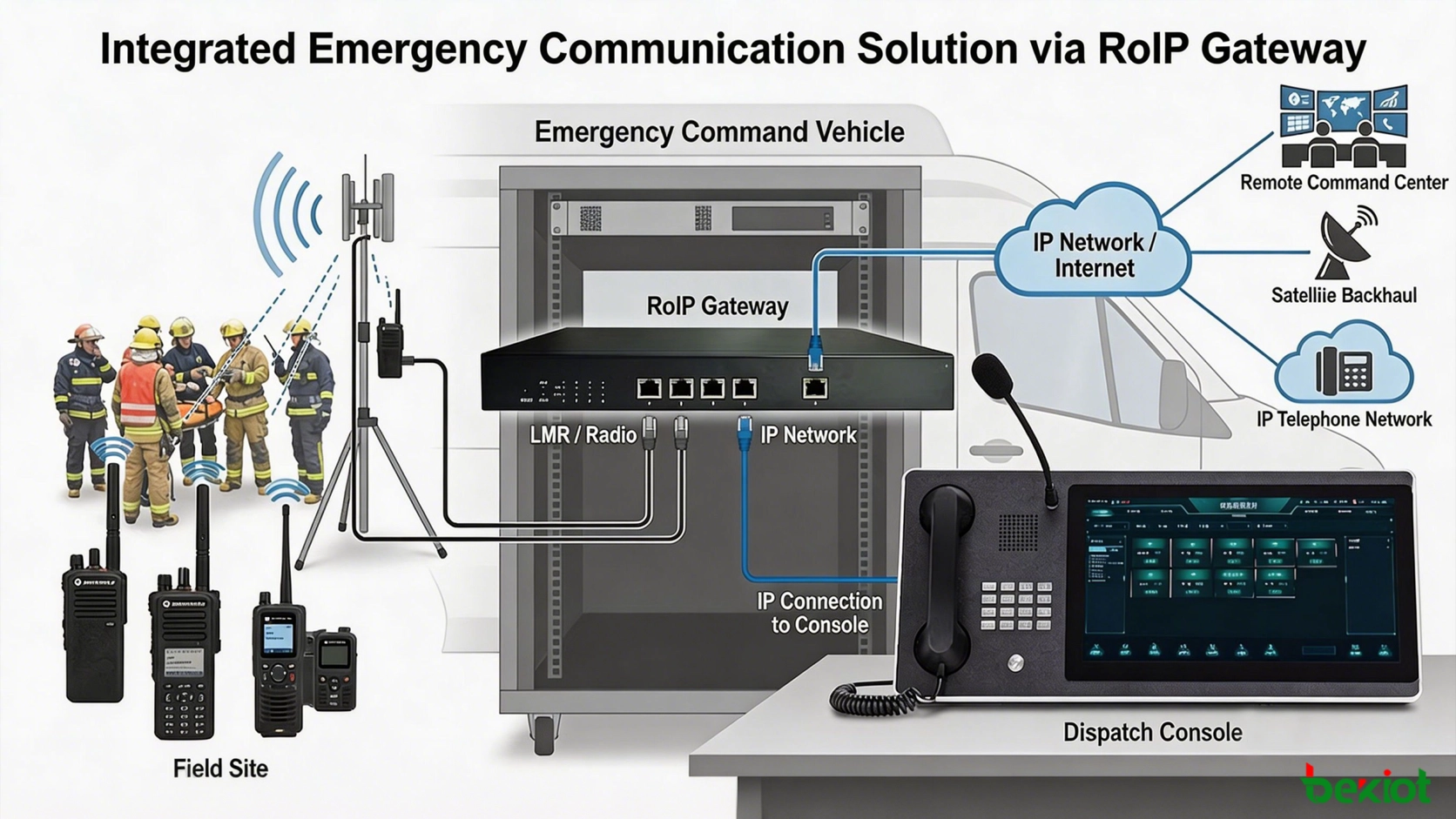 Los vehículos de mando integrados combinan acceso de radio, mapas GIS, señales de vídeo, backhaul satelital y comunicación de despacho.