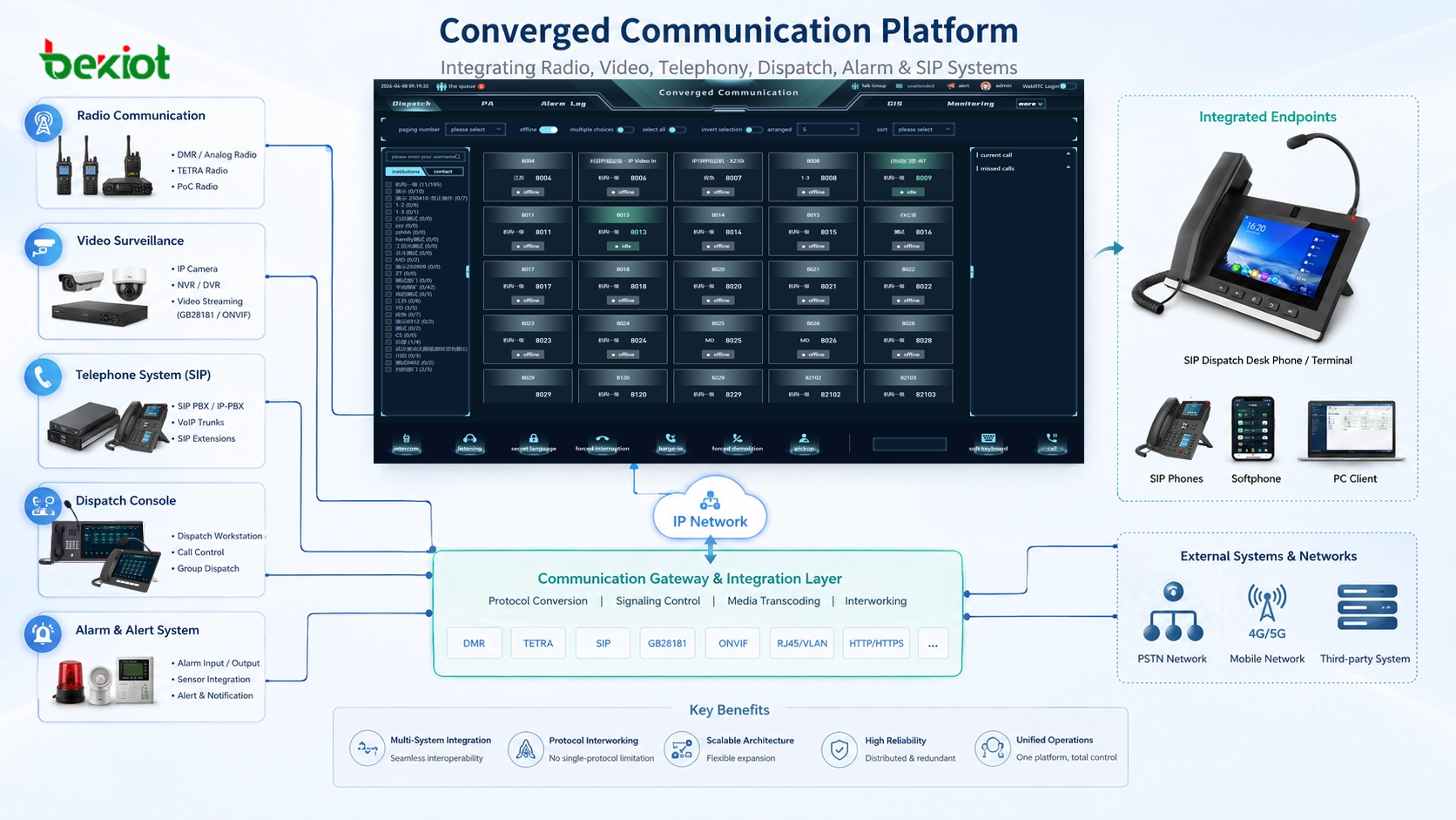 ¿Está obsoleta la integración basada en gateways en los sistemas de comunicación convergente?
