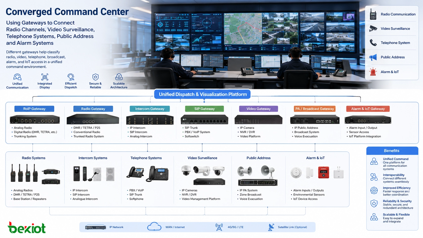 Centro de mando convergente que usa gateways para conectar canales de radio videovigilancia sistemas telefónicos megafonía y alarmas