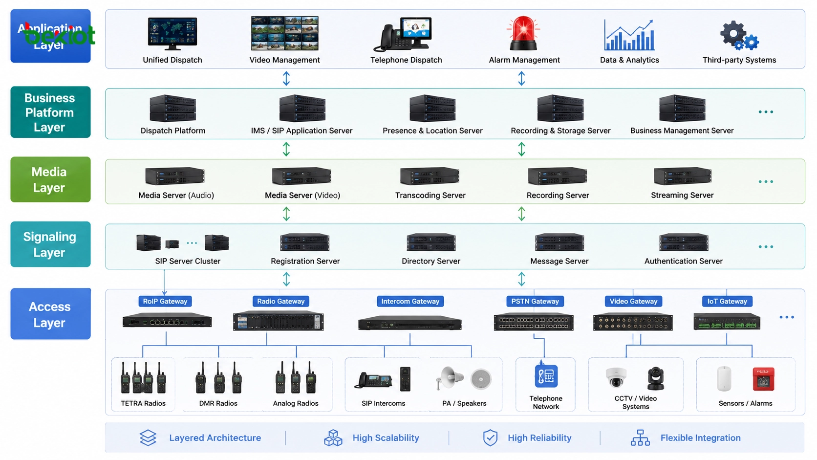 Arquitectura convergente por capas que separa servidor de señalización servidor de medios plataforma de servicios y gateways de acceso