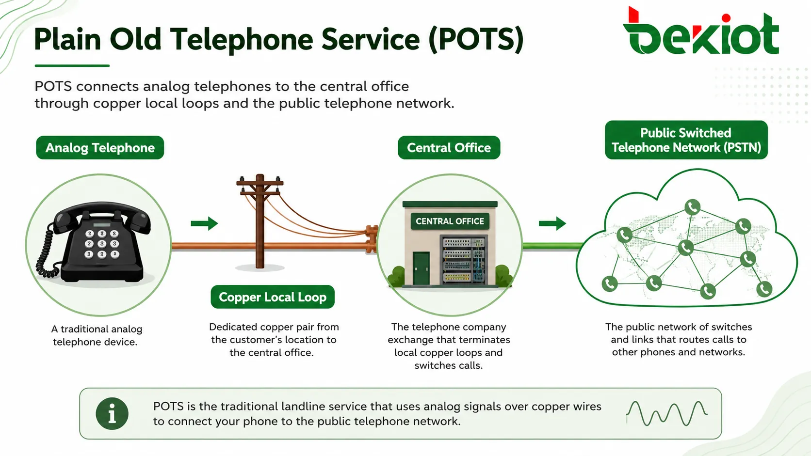 Diagrama del Servicio Telefónico Básico Analógico (POTS) que muestra la conexión del teléfono analógico, el bucle local de cobre, la central telefónica y la red telefónica pública conmutada