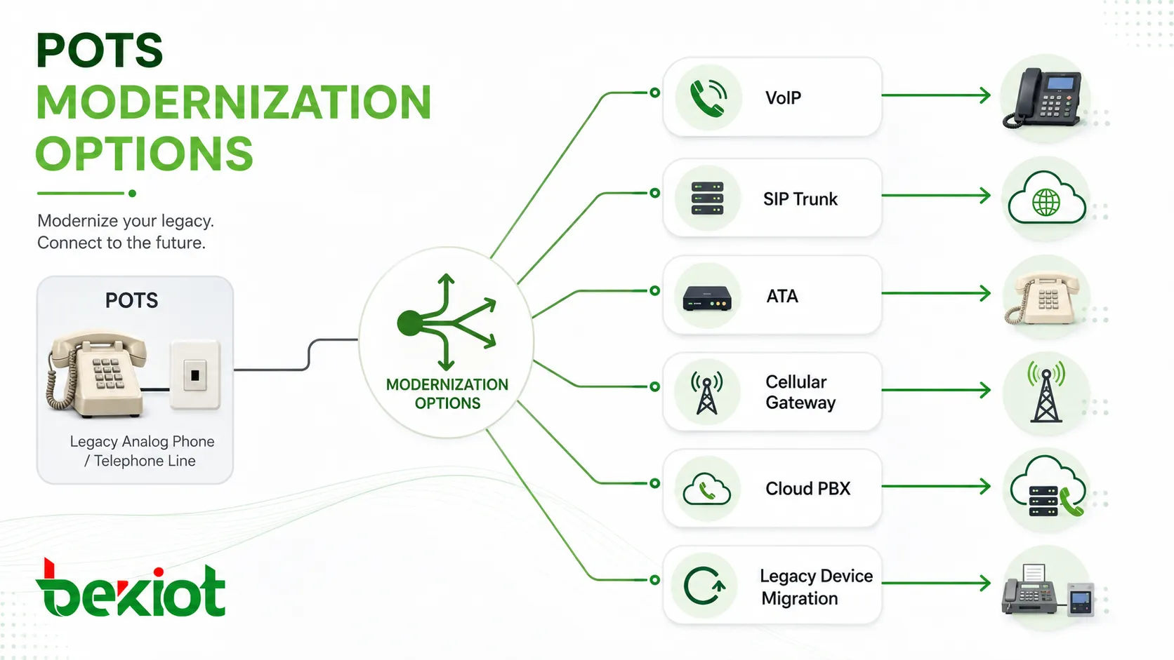 Opciones de modernización del POTS que muestran VoIP, tronco SIP, adaptador de teléfono analógico, puerta de enlace celular, PBX en la nube y migración de dispositivos heredados