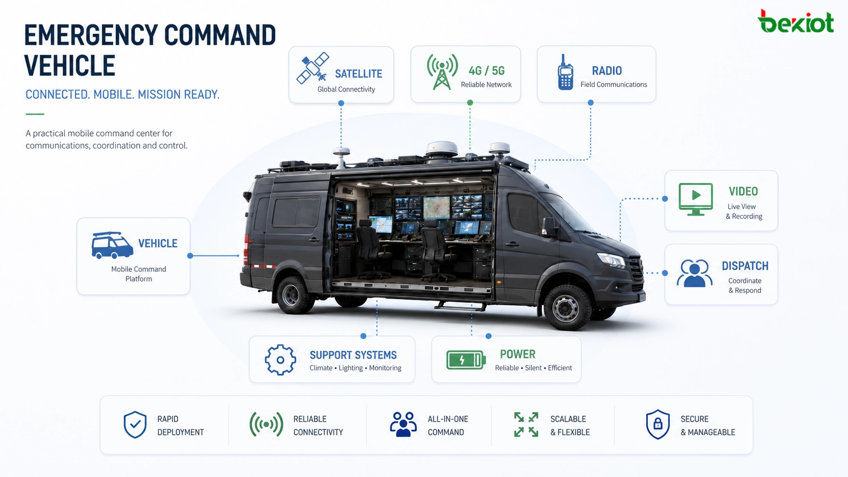 Cómo configurar paso a paso un vehículo de mando de emergencia